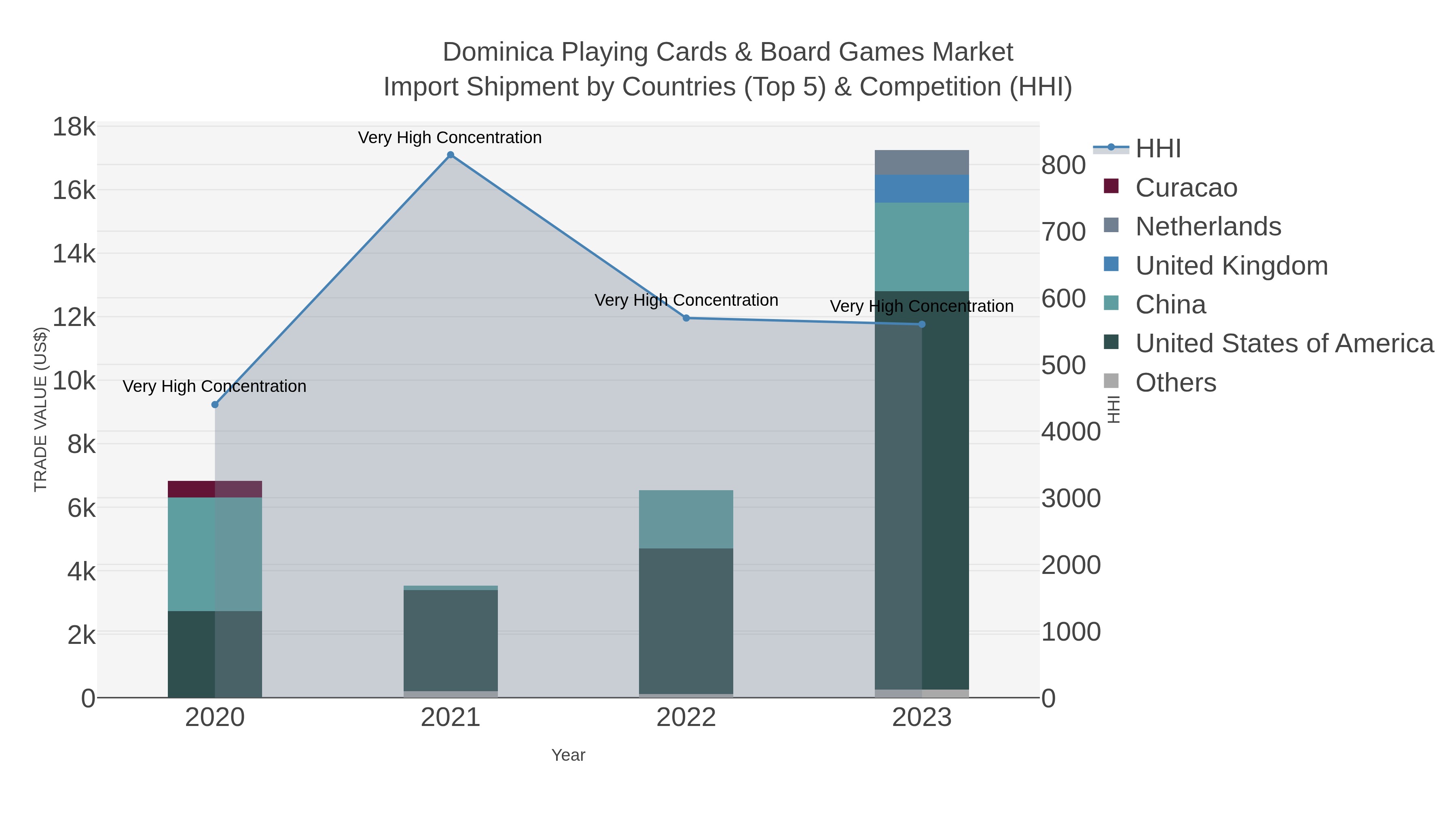Dominica Playing Cards & Board Games Market Import Shipment by Countries (Top 5) & Competition (HHI)