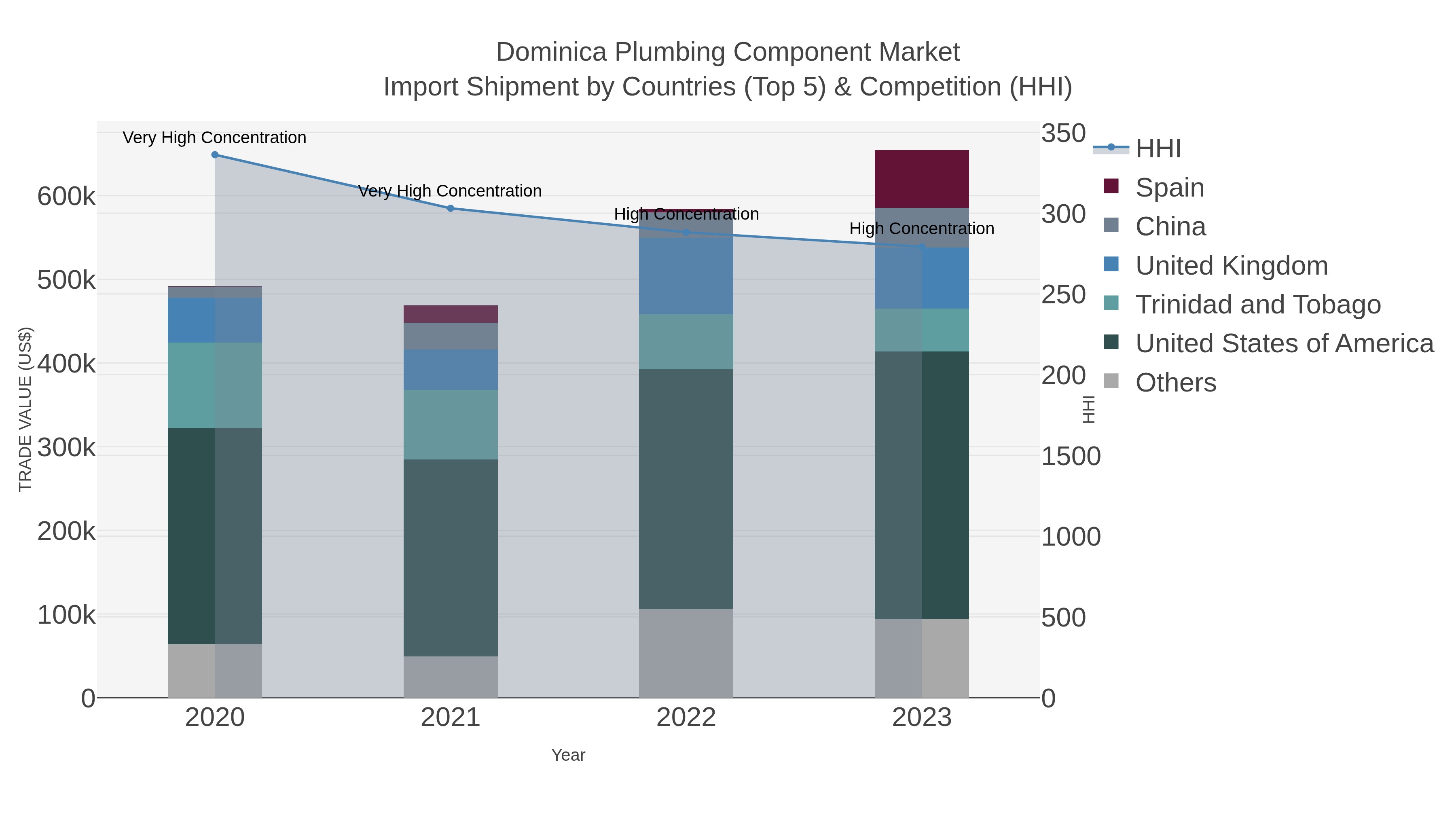 Dominica Plumbing Component Market Import Shipment by Countries (Top 5) & Competition (HHI)
