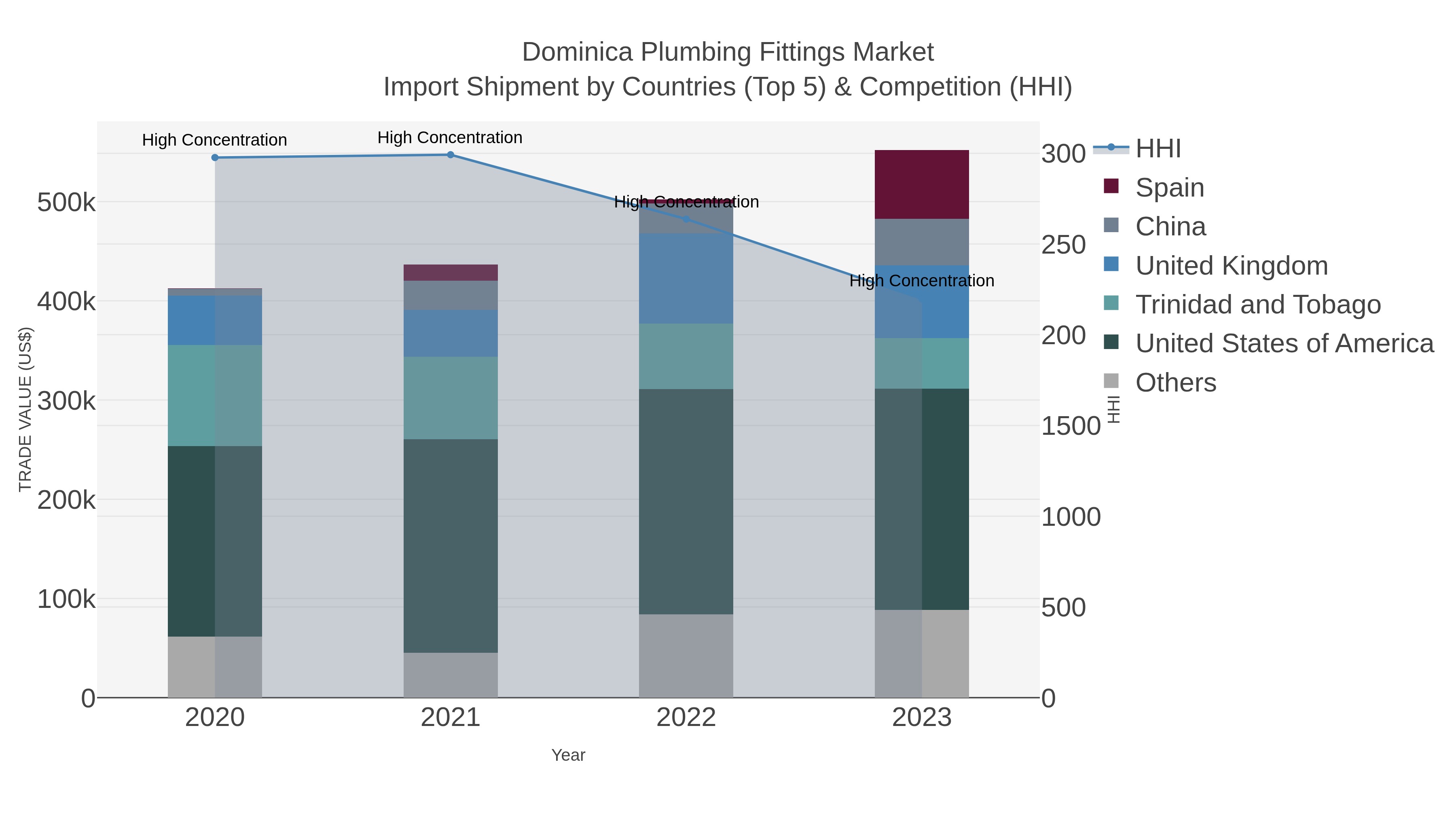 Dominica Plumbing Fittings Market Import Shipment by Countries (Top 5) & Competition (HHI)