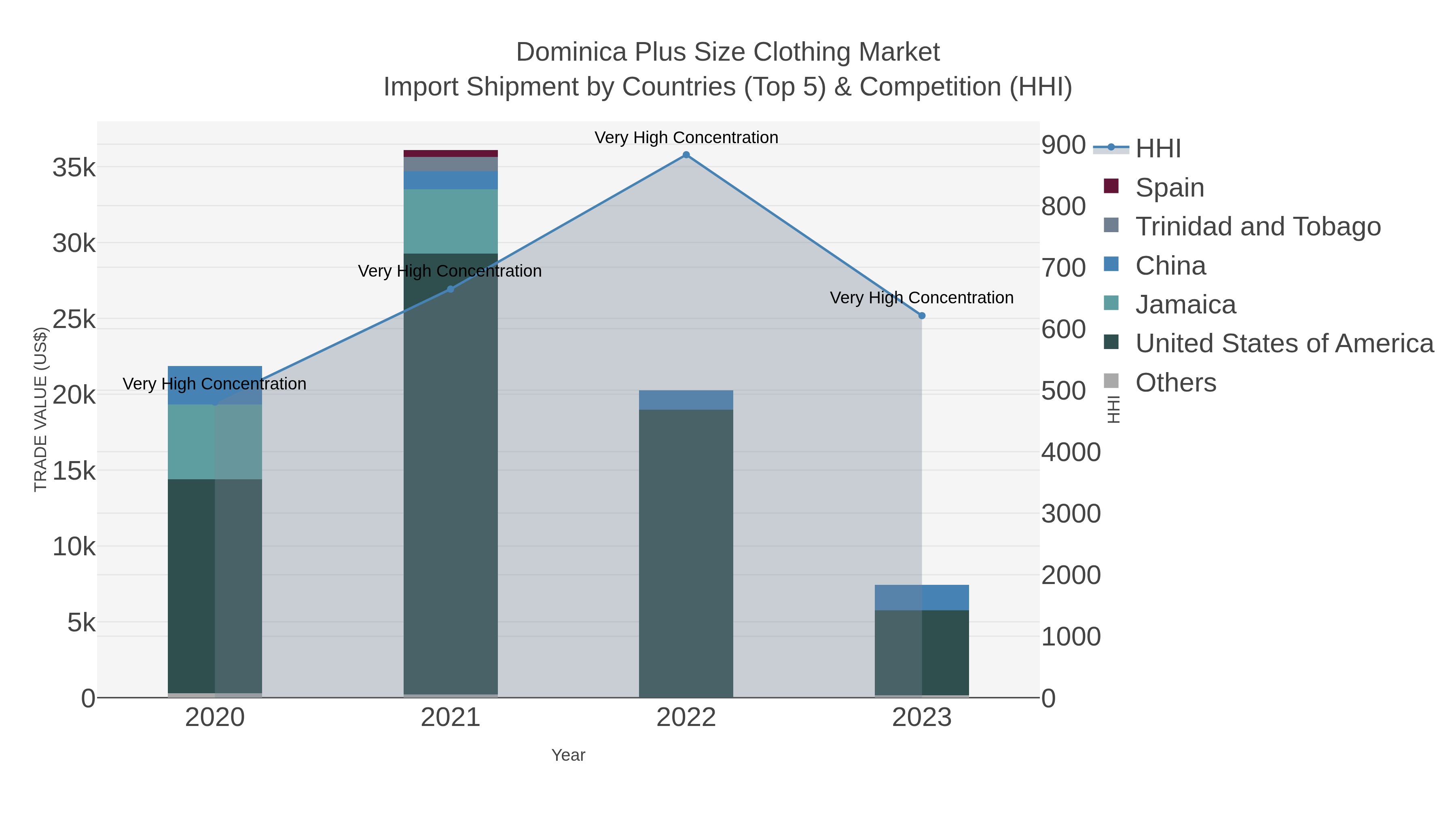 Dominica Plus Size Clothing Market Import Shipment by Countries (Top 5) & Competition (HHI)