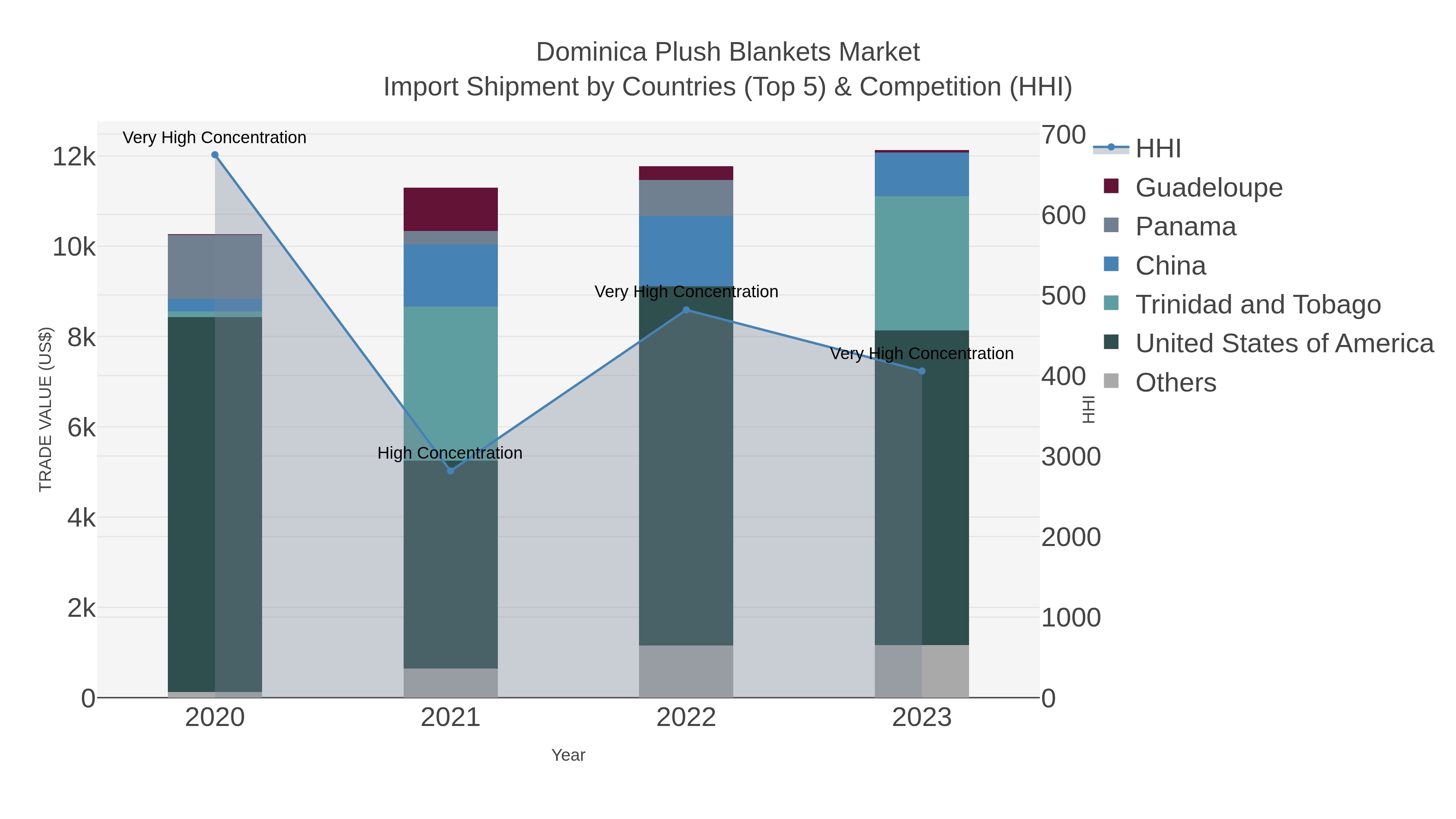 Dominica Plush Blankets Market Import Shipment by Countries (Top 5) & Competition (HHI)