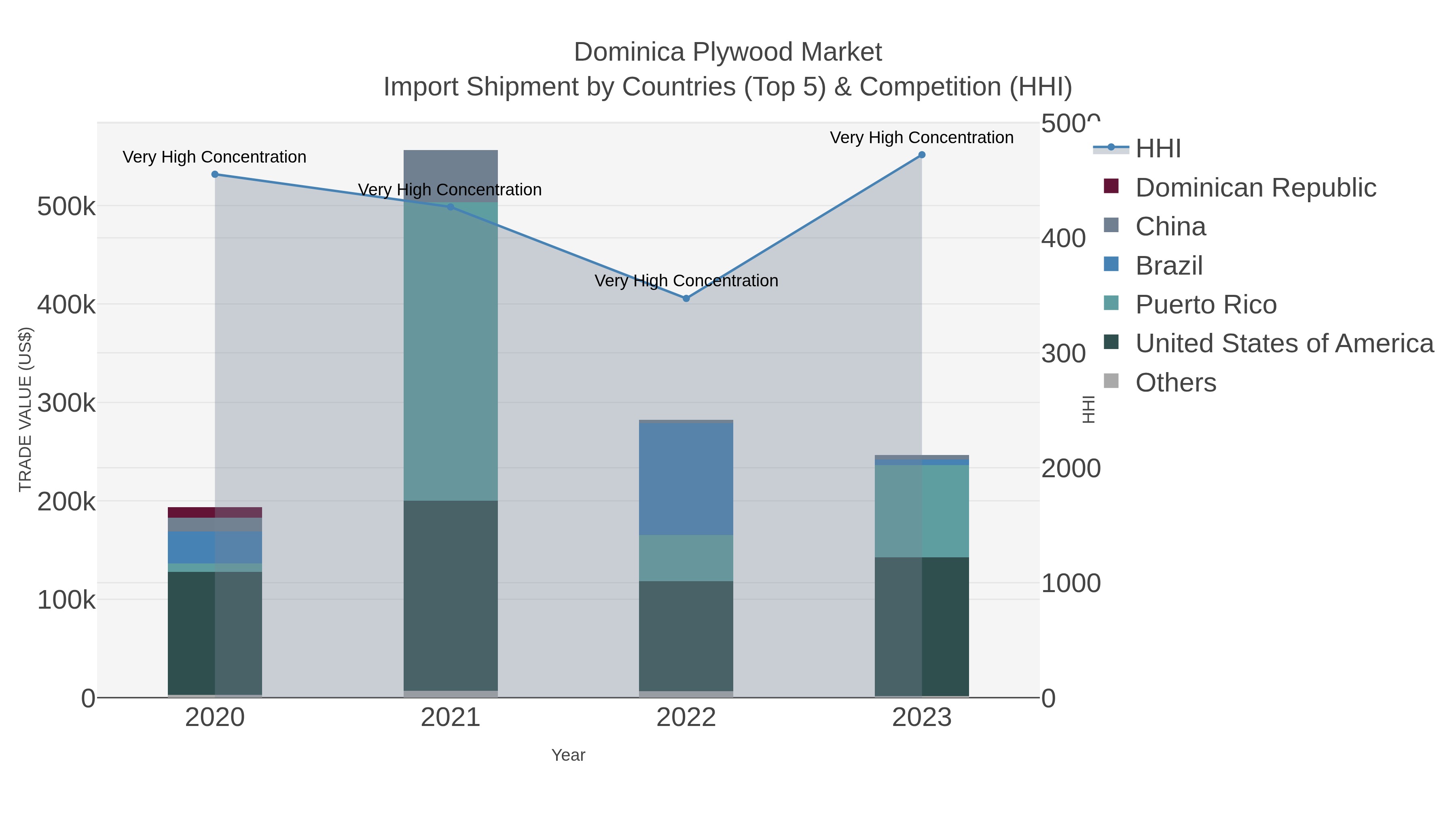Dominica Plywood Market Import Shipment by Countries (Top 5) & Competition (HHI)