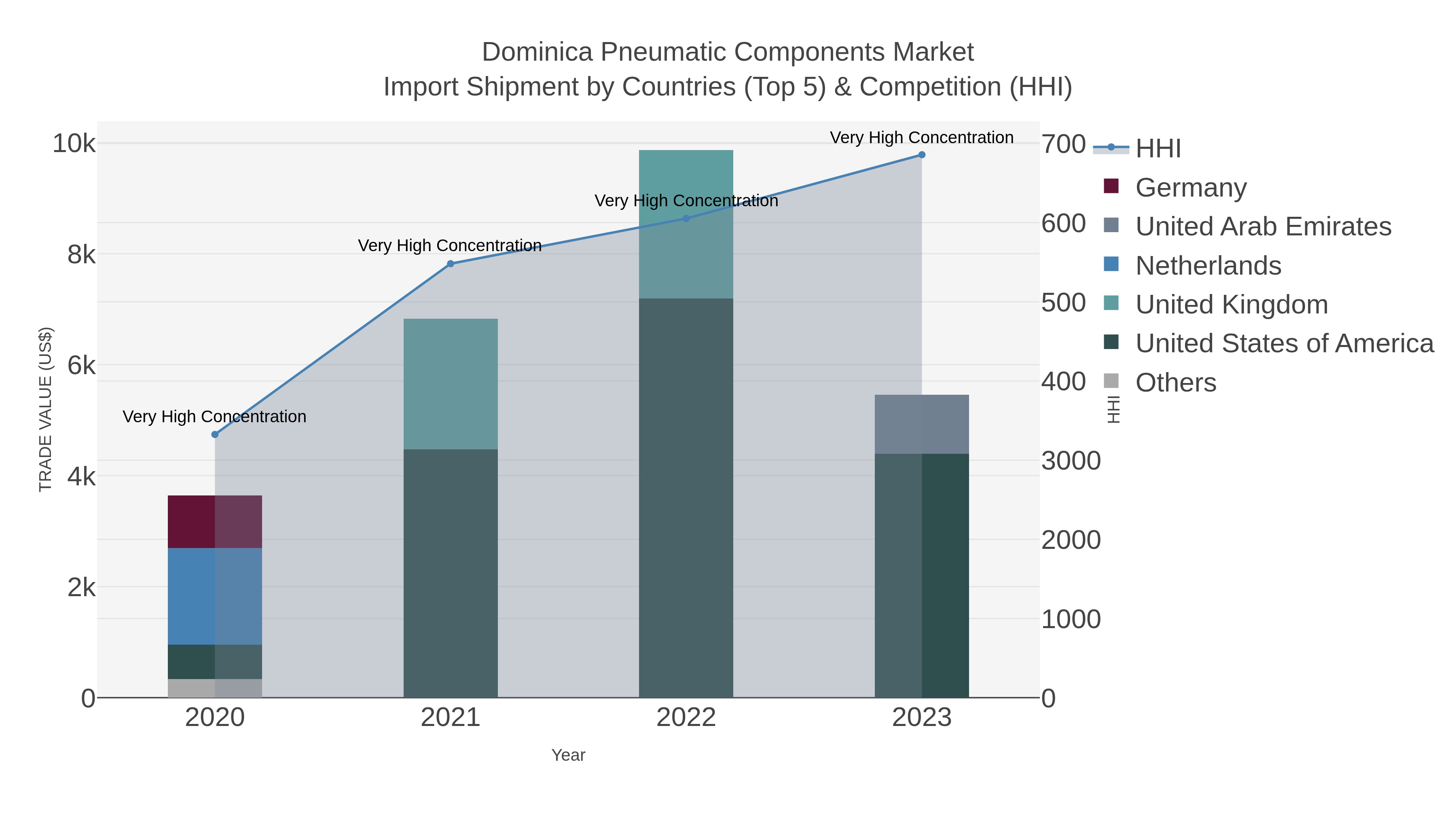 Dominica Pneumatic Components Market Import Shipment by Countries (Top 5) & Competition (HHI)