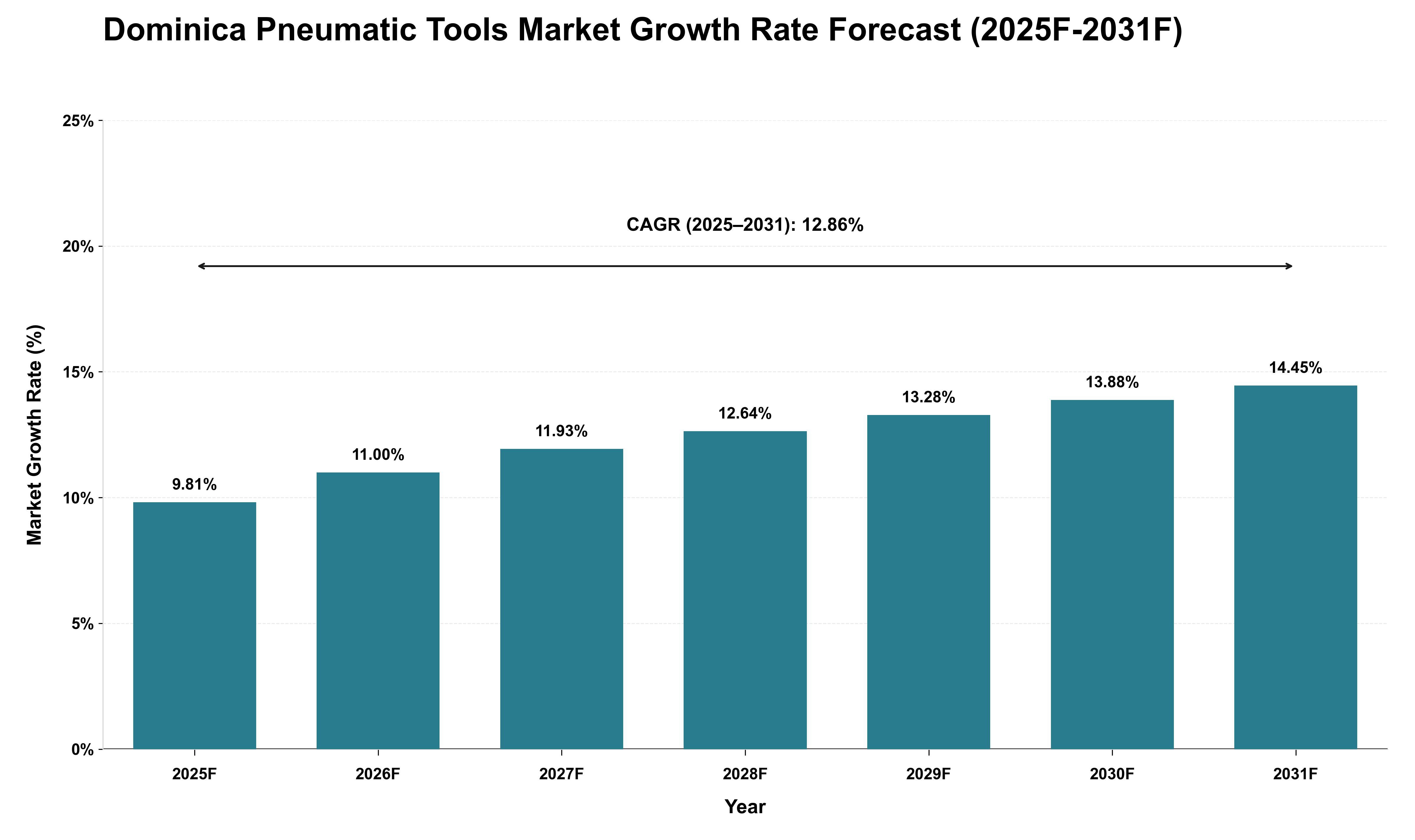 Dominica Pneumatic Tools Market Growth Rate Analysis (2025 - 2031)