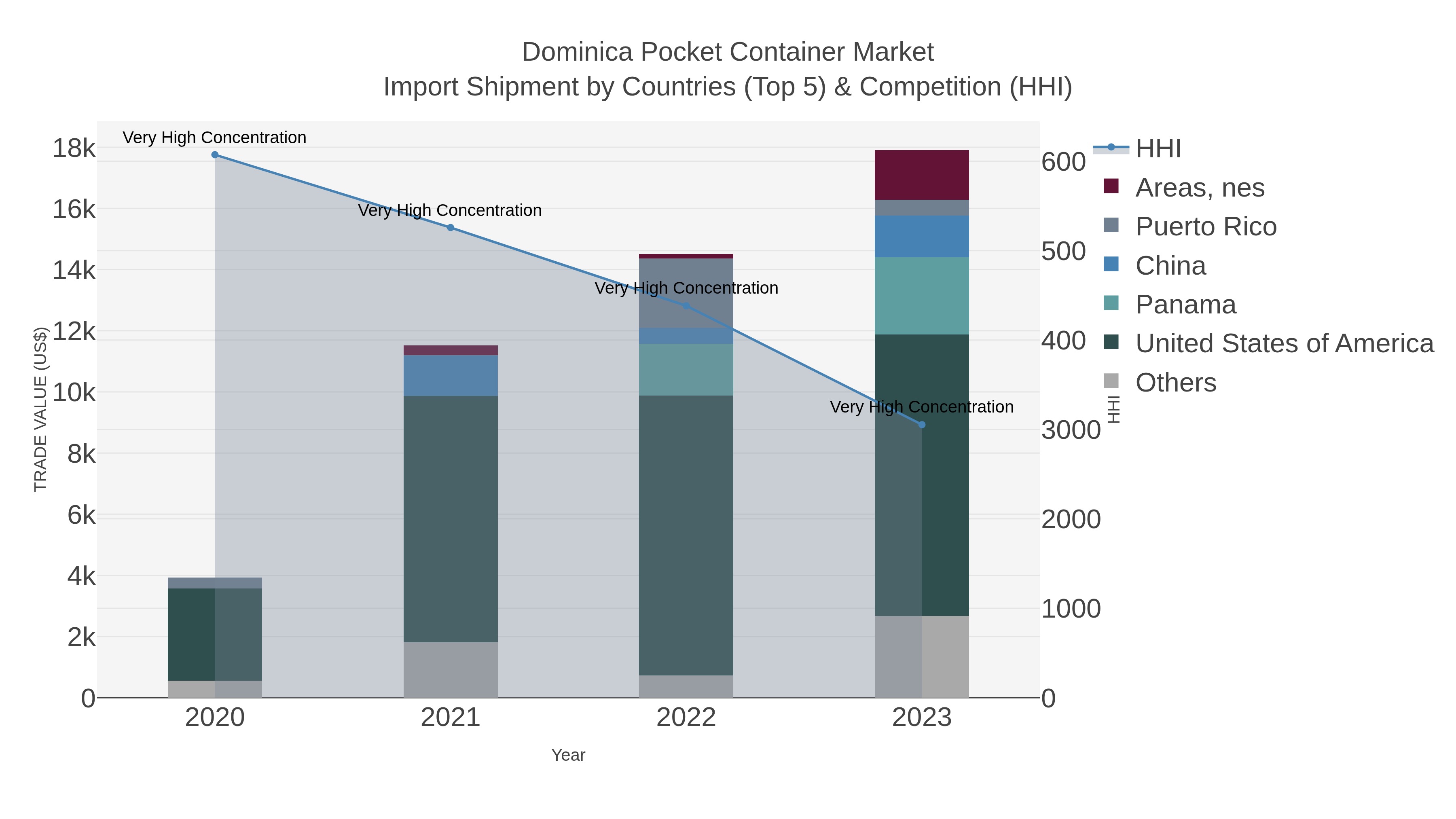 Dominica Pocket Container Market Import Shipment by Countries (Top 5) & Competition (HHI)