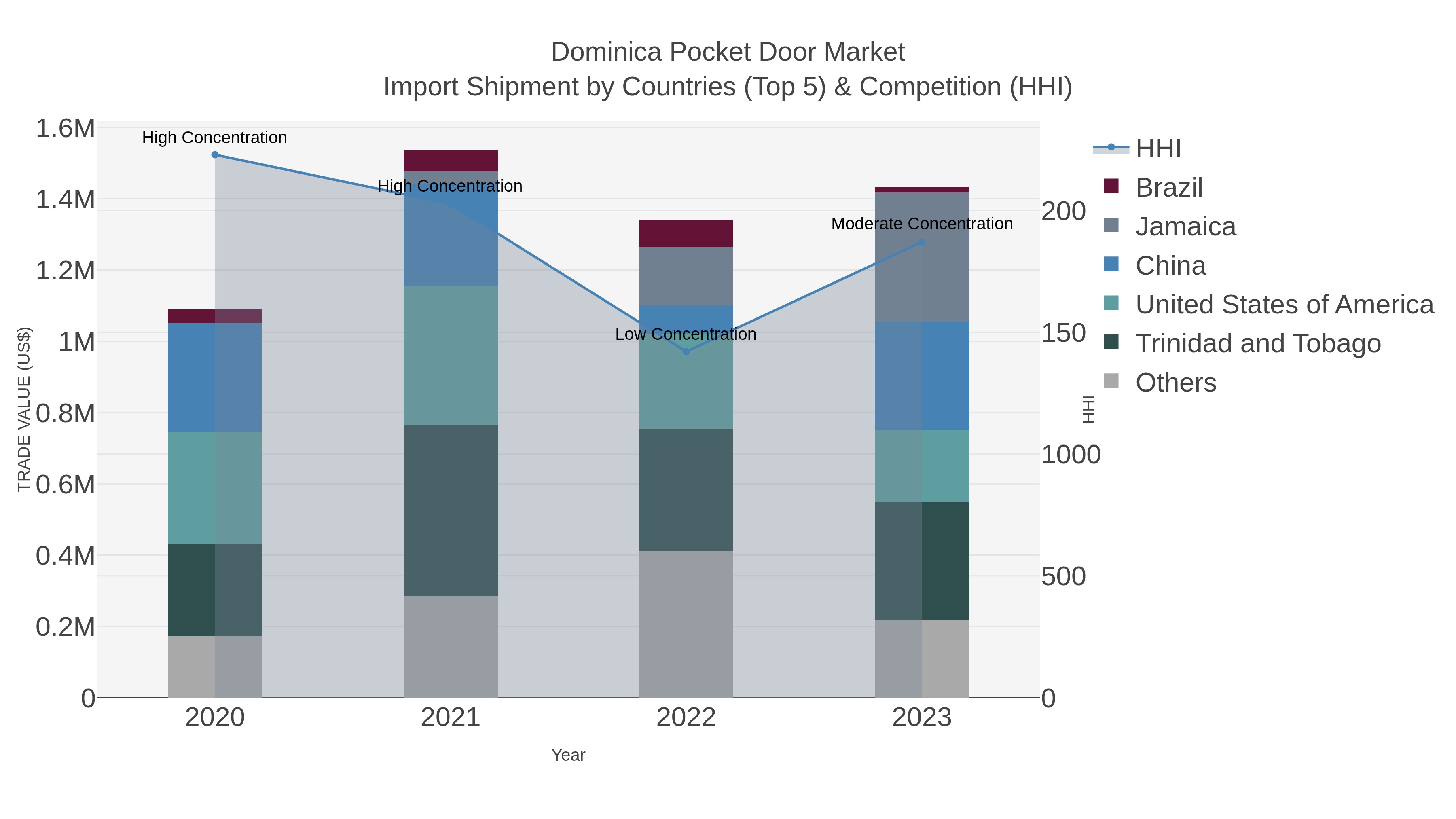 Dominica Pocket Door Market Import Shipment by Countries (Top 5) & Competition (HHI)
