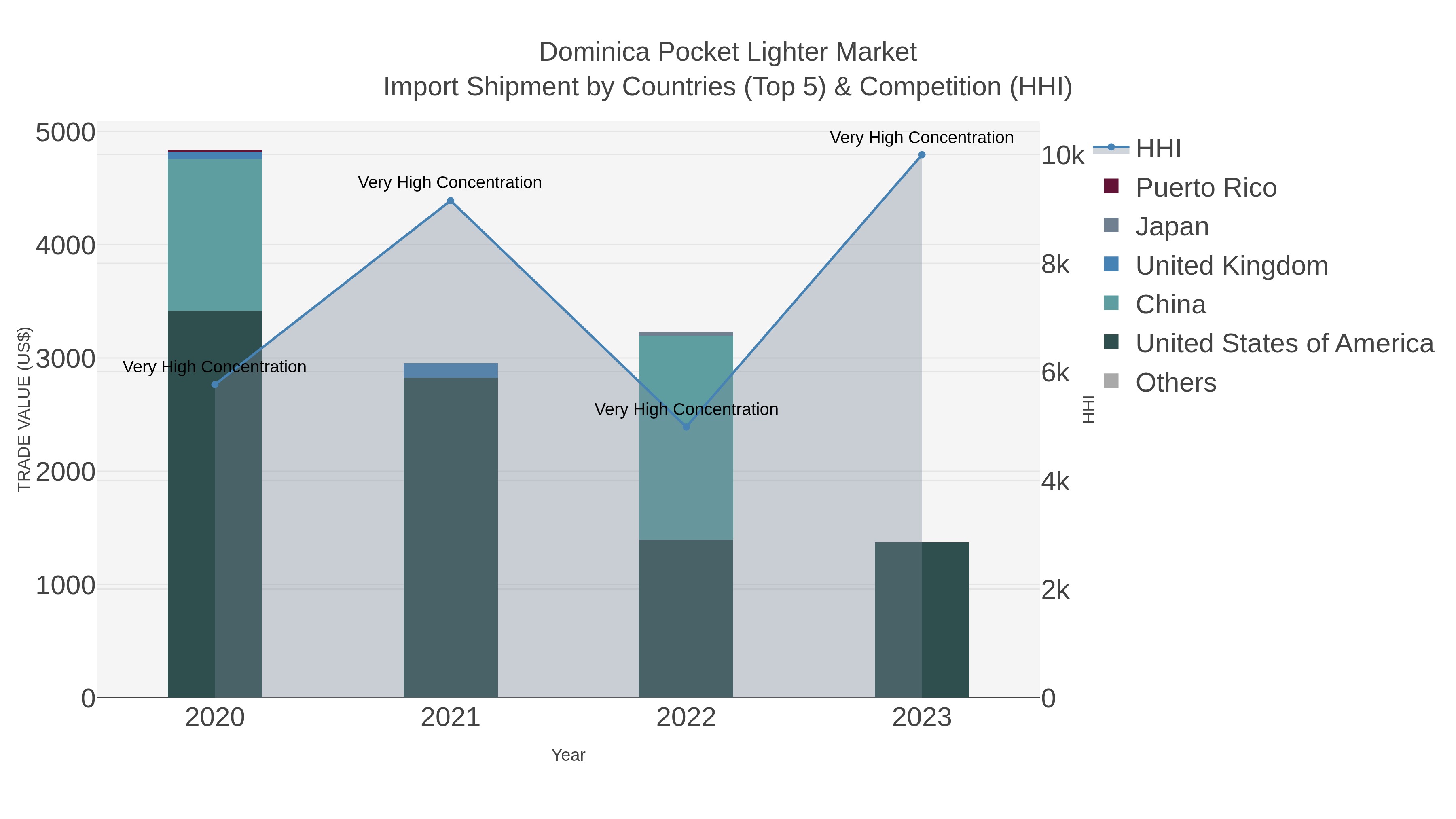 Dominica Pocket Lighter Market Import Shipment by Countries (Top 5) & Competition (HHI)