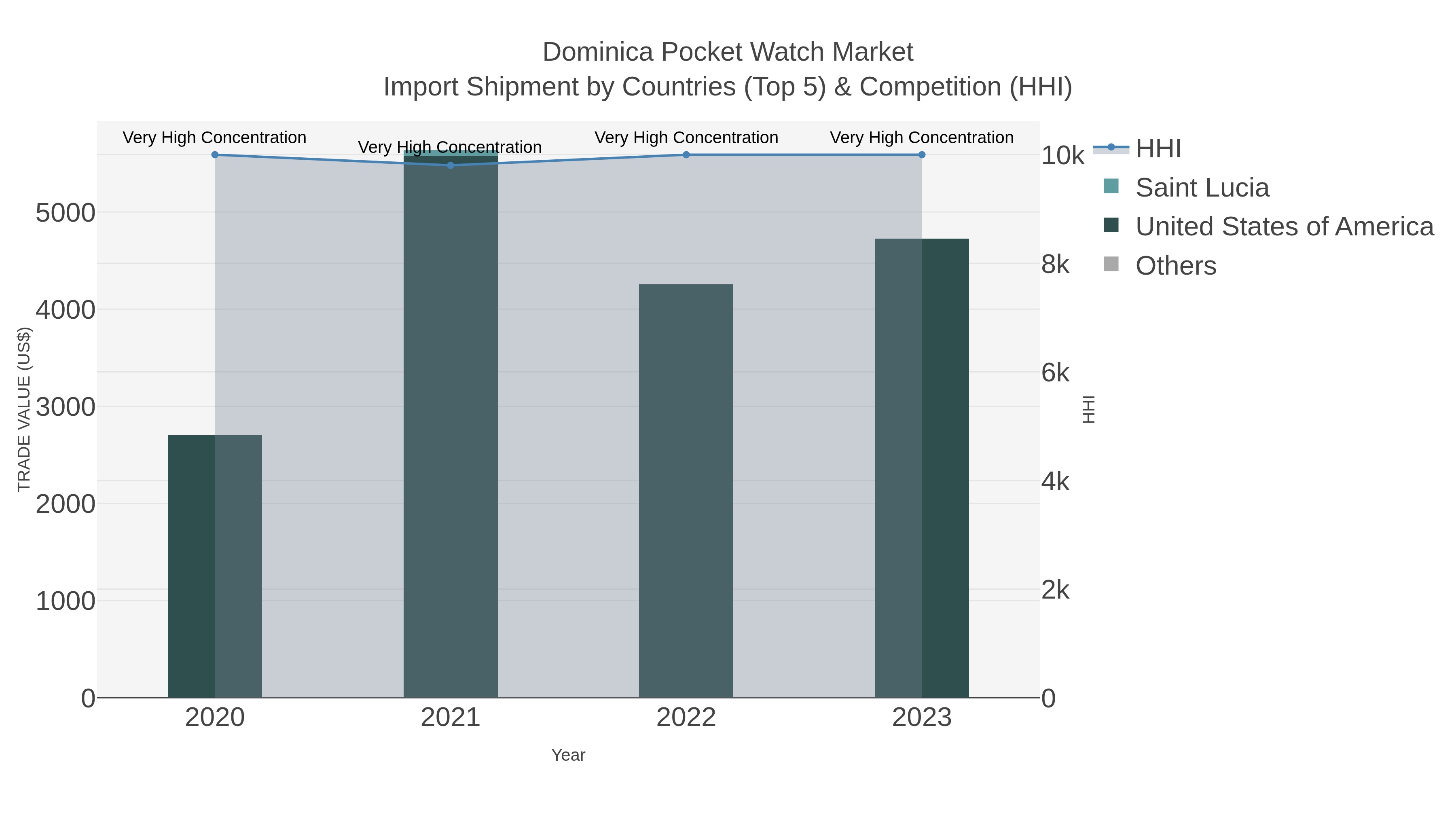 Dominica Pocket Watch Market Import Shipment by Countries (Top 5) & Competition (HHI)