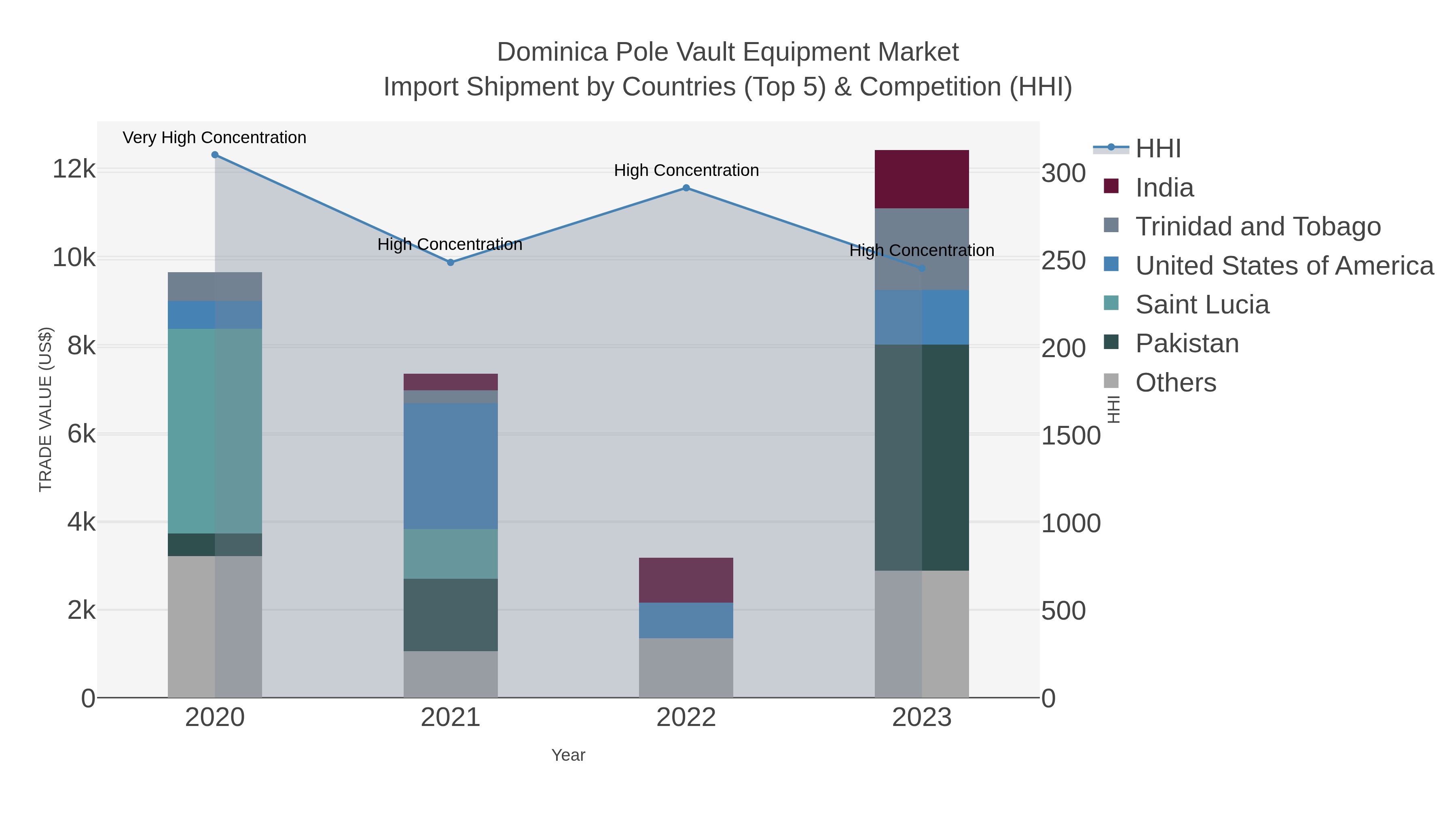 Dominica Pole Vault Equipment Market Import Shipment by Countries (Top 5) & Competition (HHI)