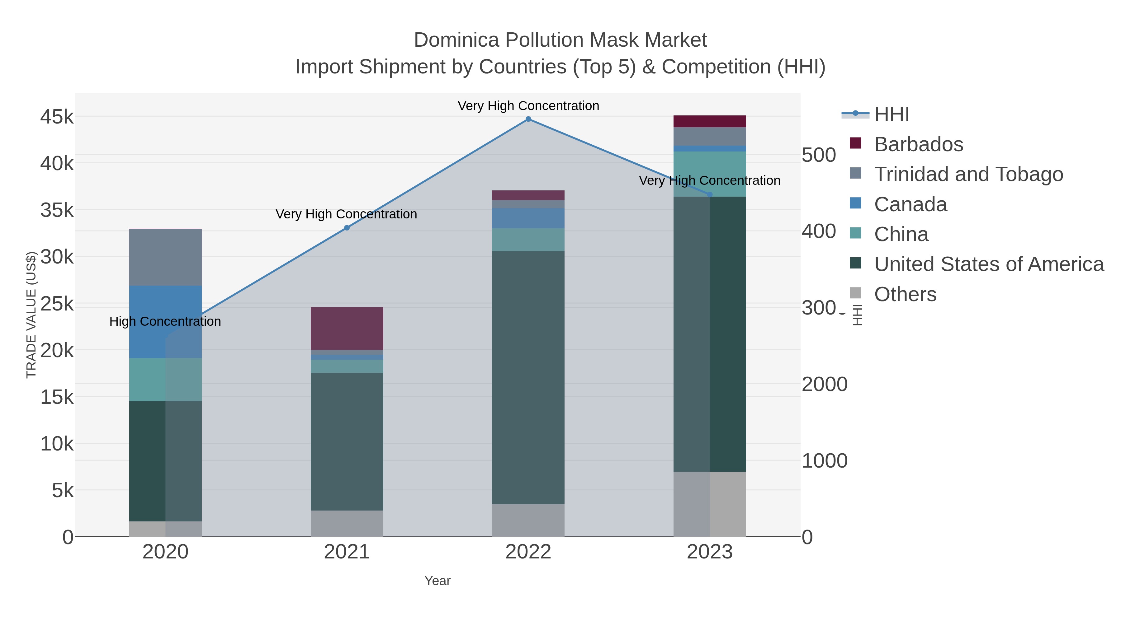 Dominica Pollution Mask Market Import Shipment by Countries (Top 5) & Competition (HHI)