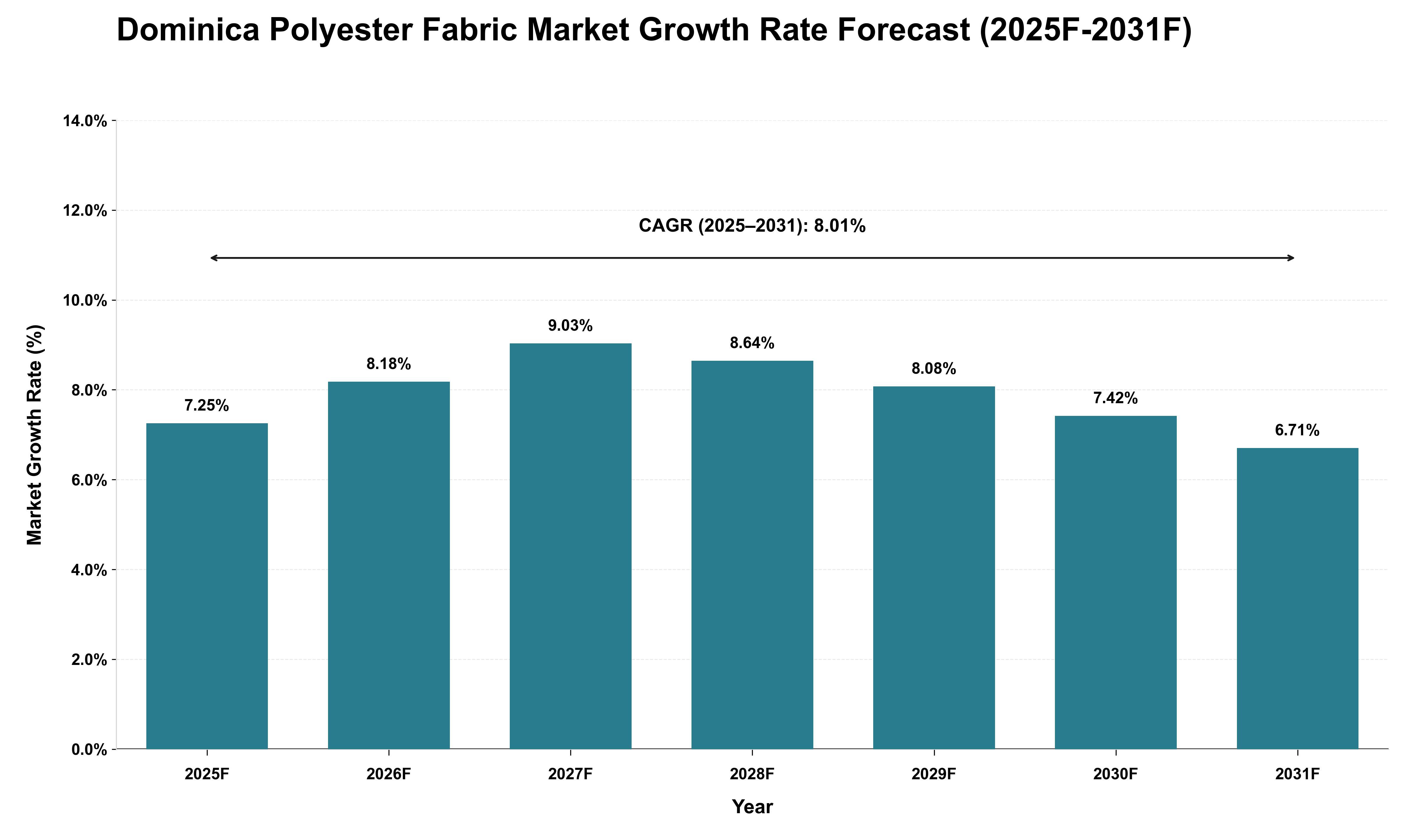 Dominica Polyester Fabric Market Growth Rate Analysis (2025 - 2031)
