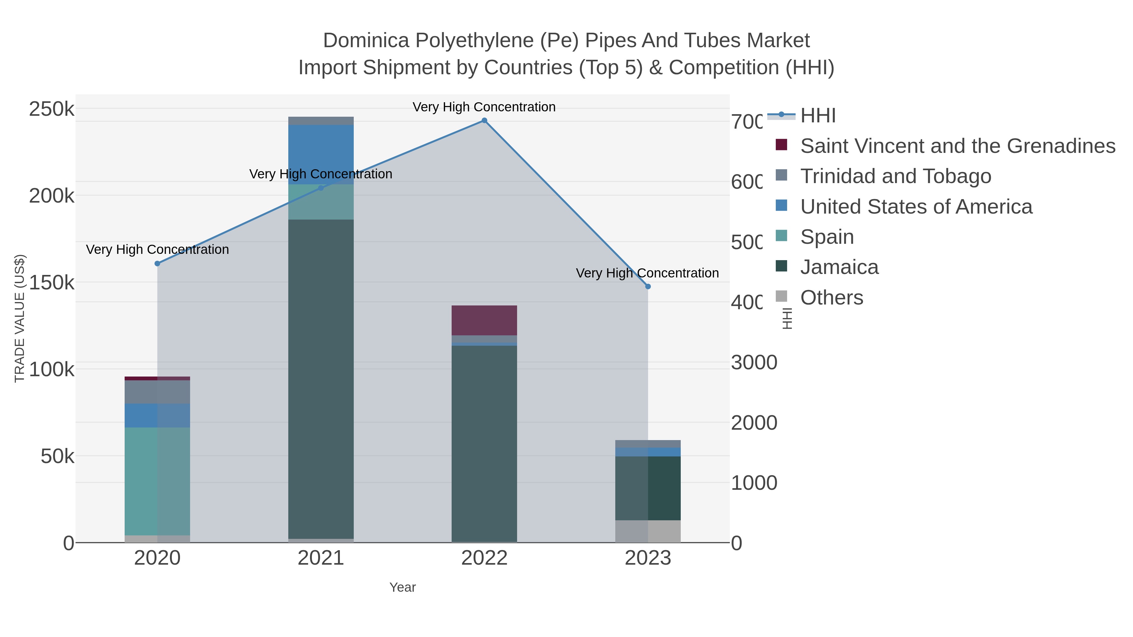 Dominica Polyethylene (pe) Pipes And Tubes Market Import Shipment by Countries (Top 5) & Competition (HHI)