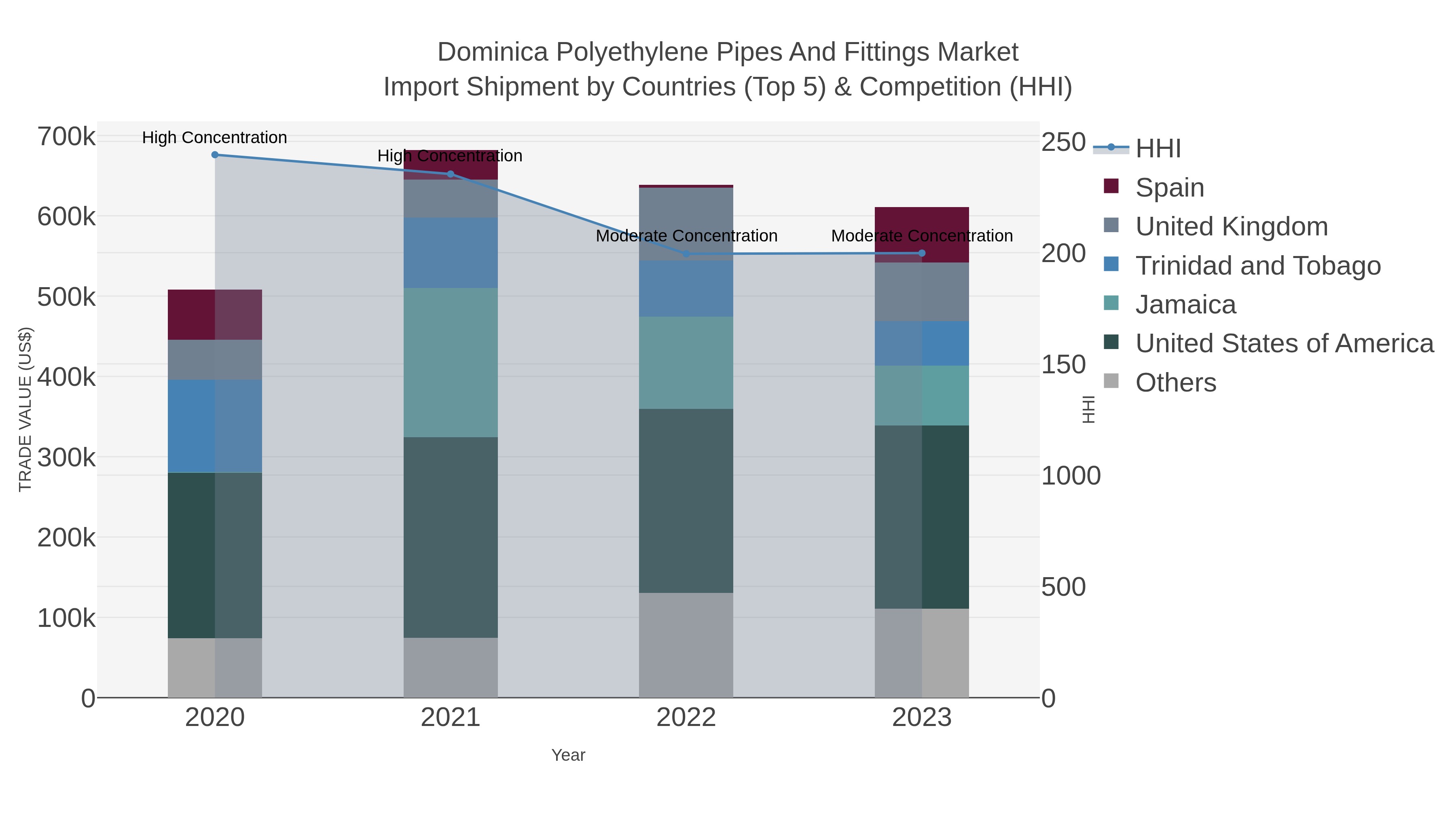 Dominica Polyethylene Pipes And Fittings Market Import Shipment by Countries (Top 5) & Competition (HHI)