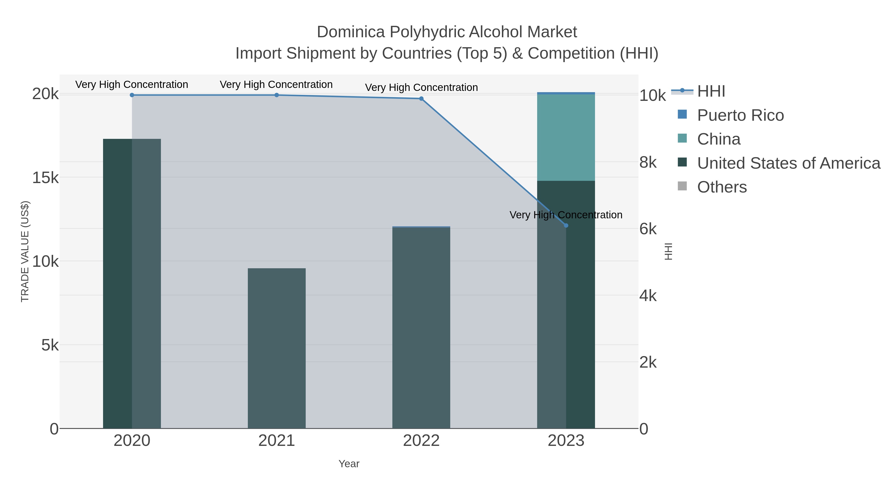 Dominica Polyhydric Alcohol Market Import Shipment by Countries (Top 5) & Competition (HHI)