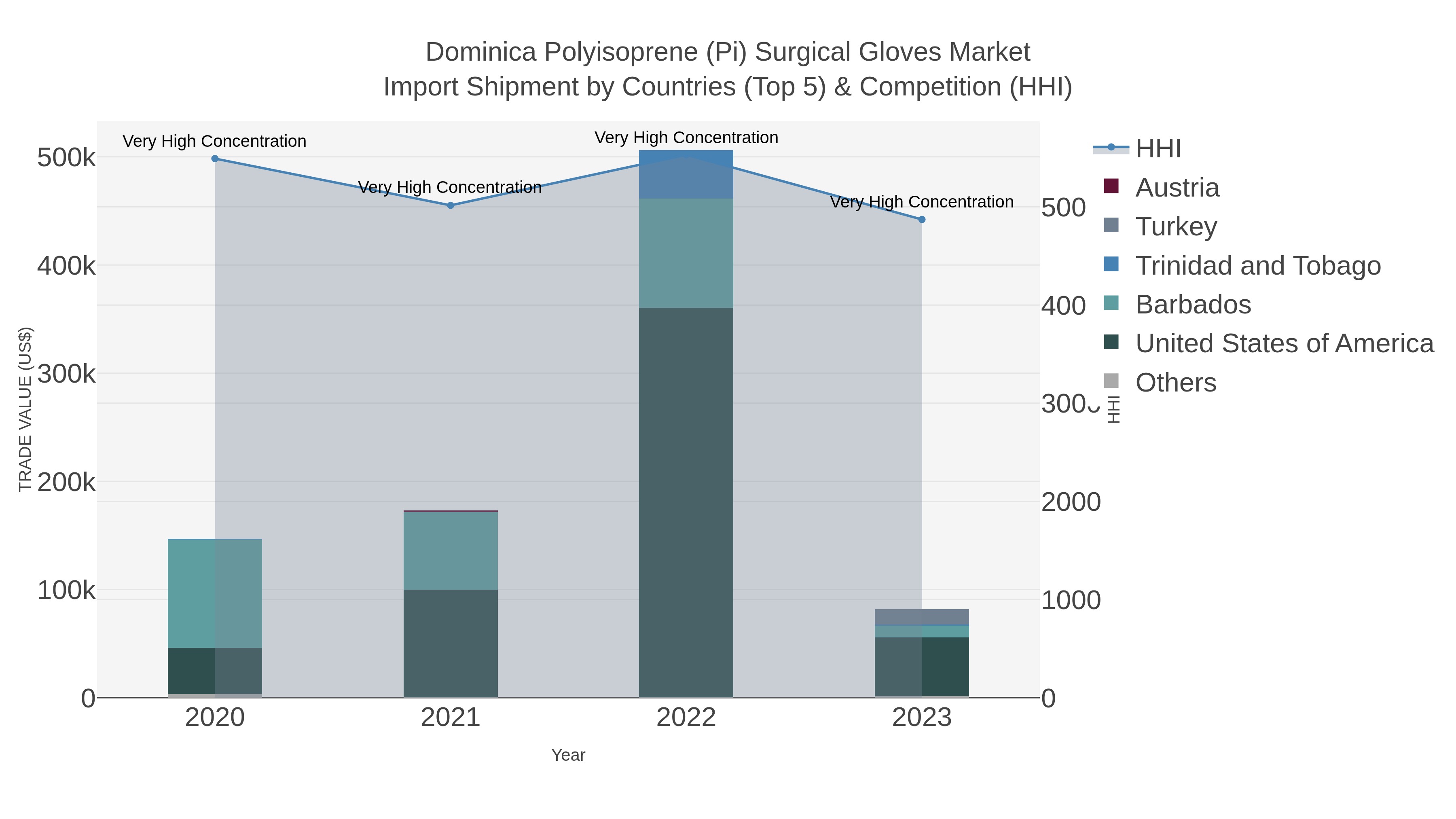Dominica Polyisoprene (pi) Surgical Gloves Market Import Shipment by Countries (Top 5) & Competition (HHI)
