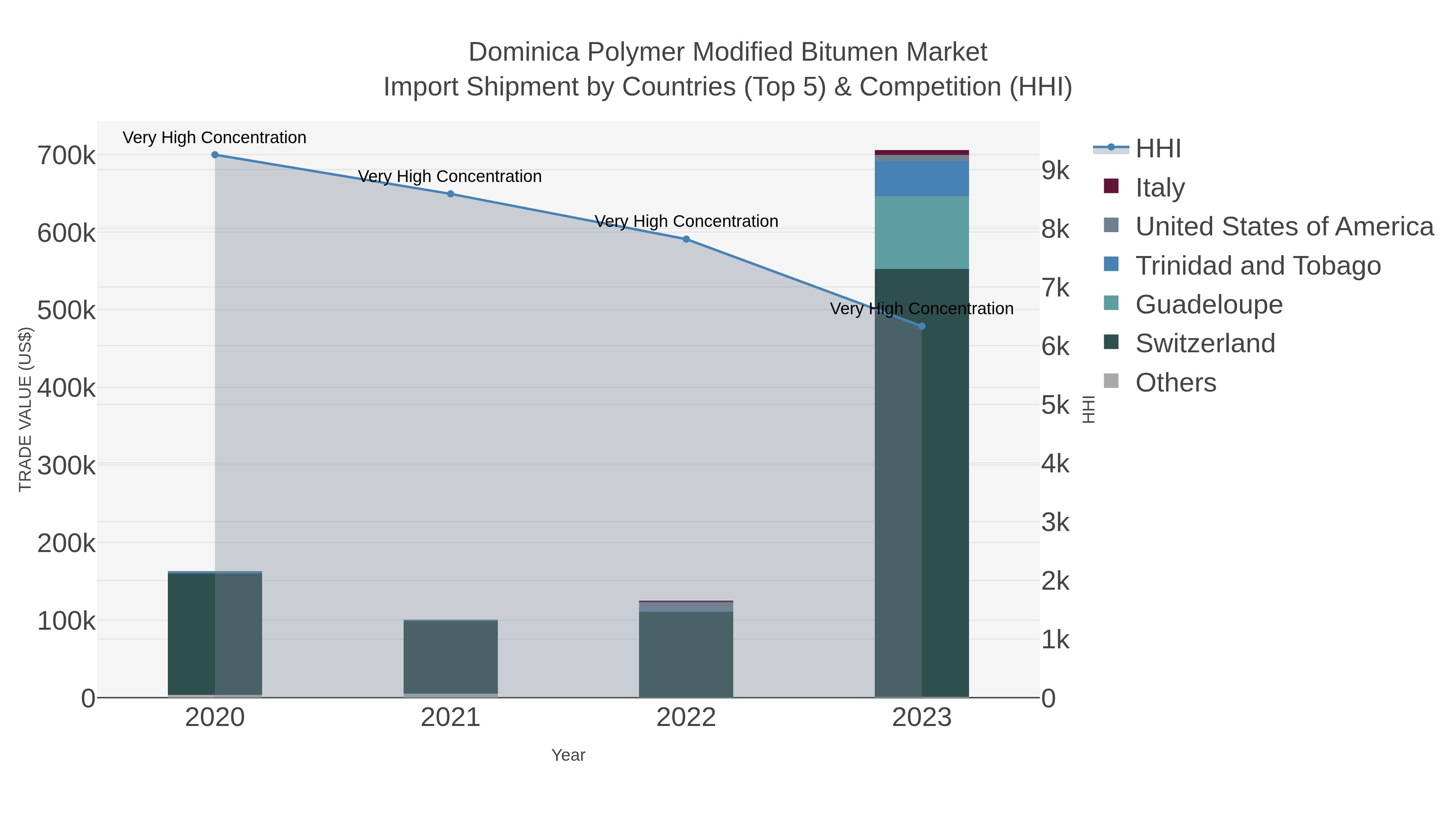 Dominica Polymer Modified Bitumen Market Import Shipment by Countries (Top 5) & Competition (HHI)