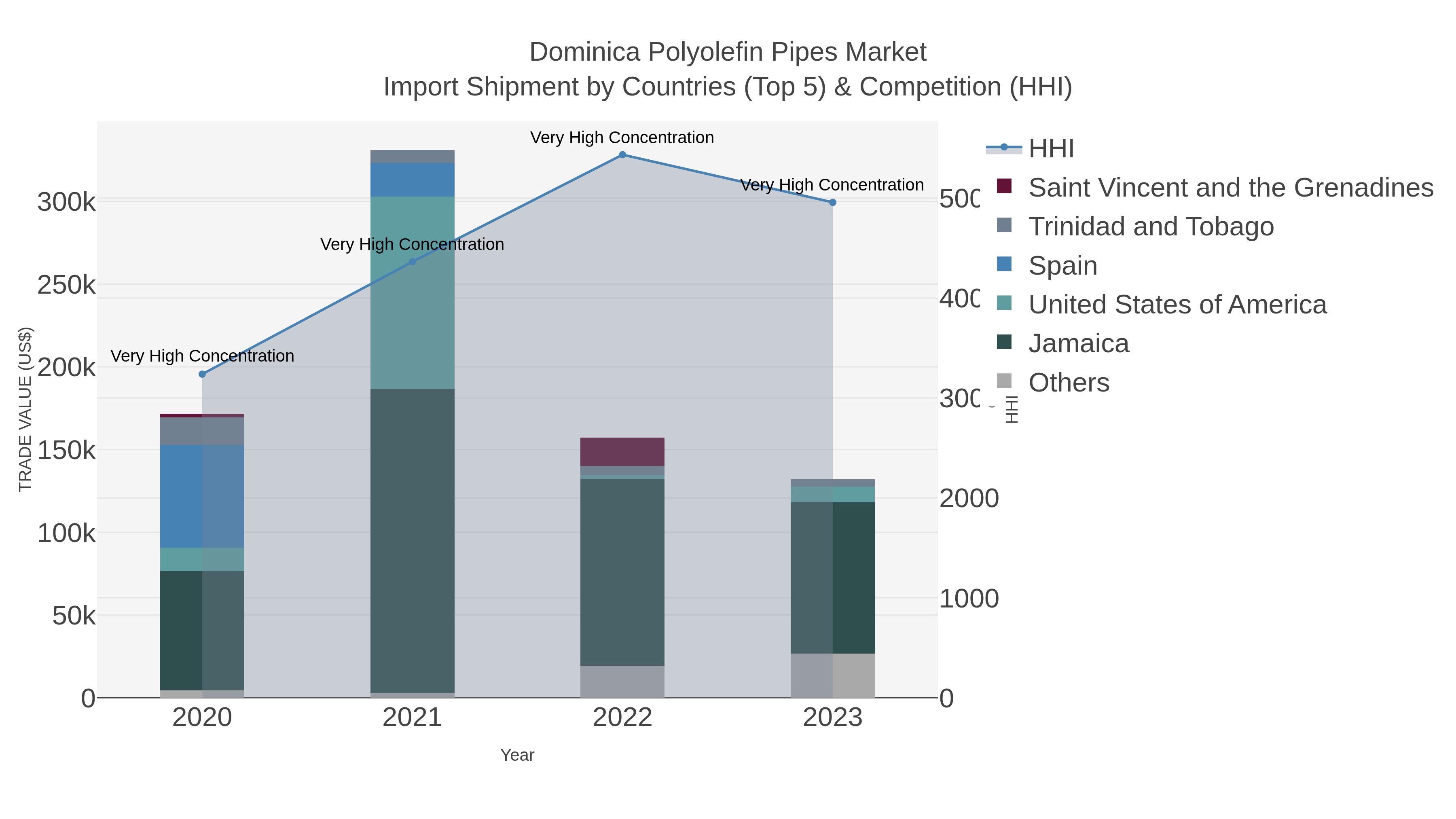 Dominica Polyolefin Pipes Market Import Shipment by Countries (Top 5) & Competition (HHI)