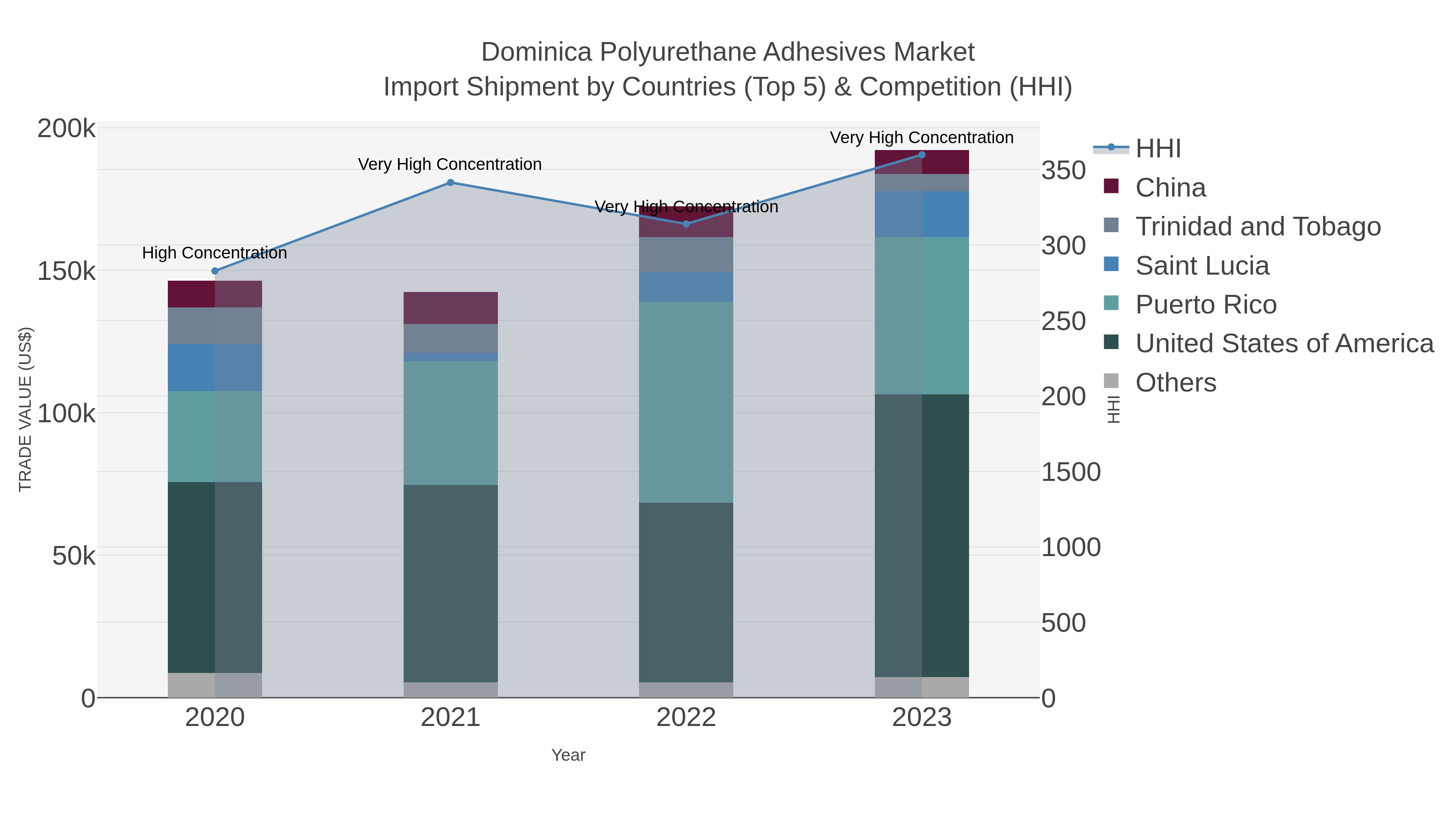 Dominica Polyurethane Adhesives Market Import Shipment by Countries (Top 5) & Competition (HHI)