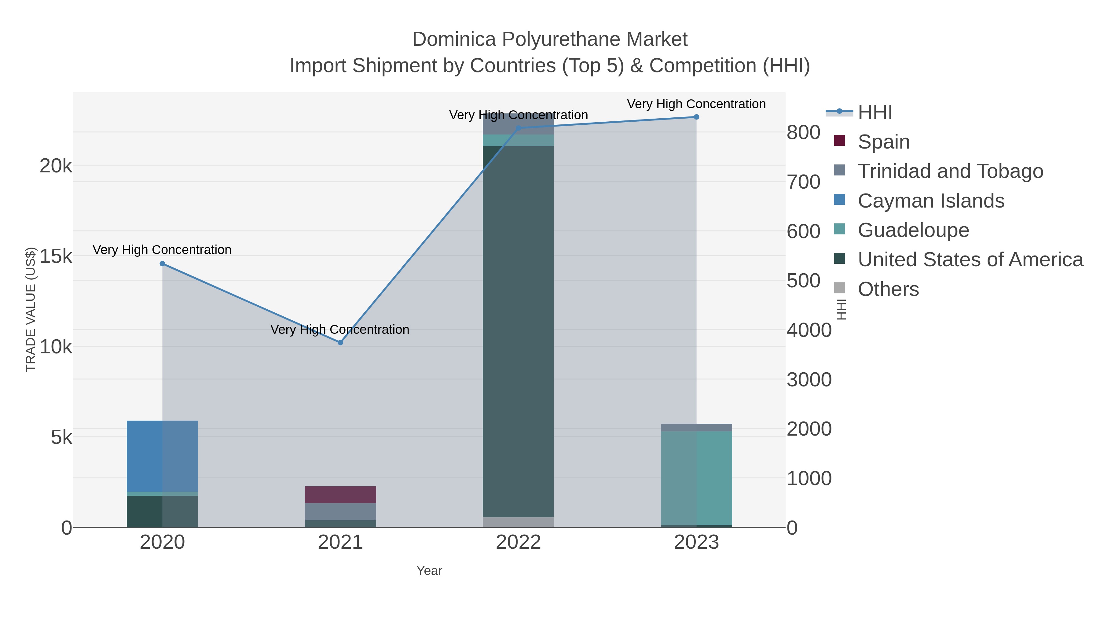 Dominica Polyurethane Market Import Shipment by Countries (Top 5) & Competition (HHI)