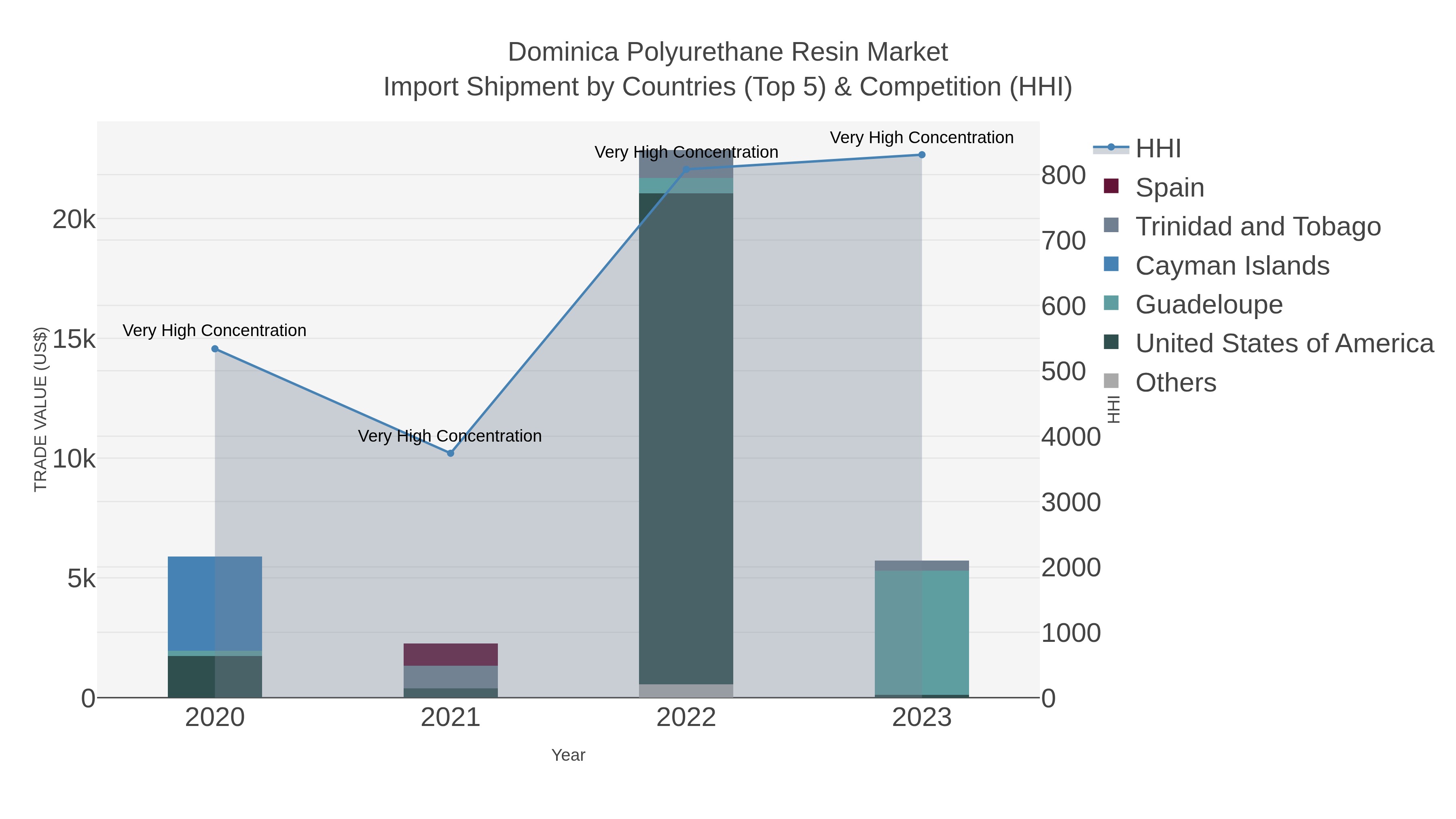 Dominica Polyurethane Resin Market Import Shipment by Countries (Top 5) & Competition (HHI)