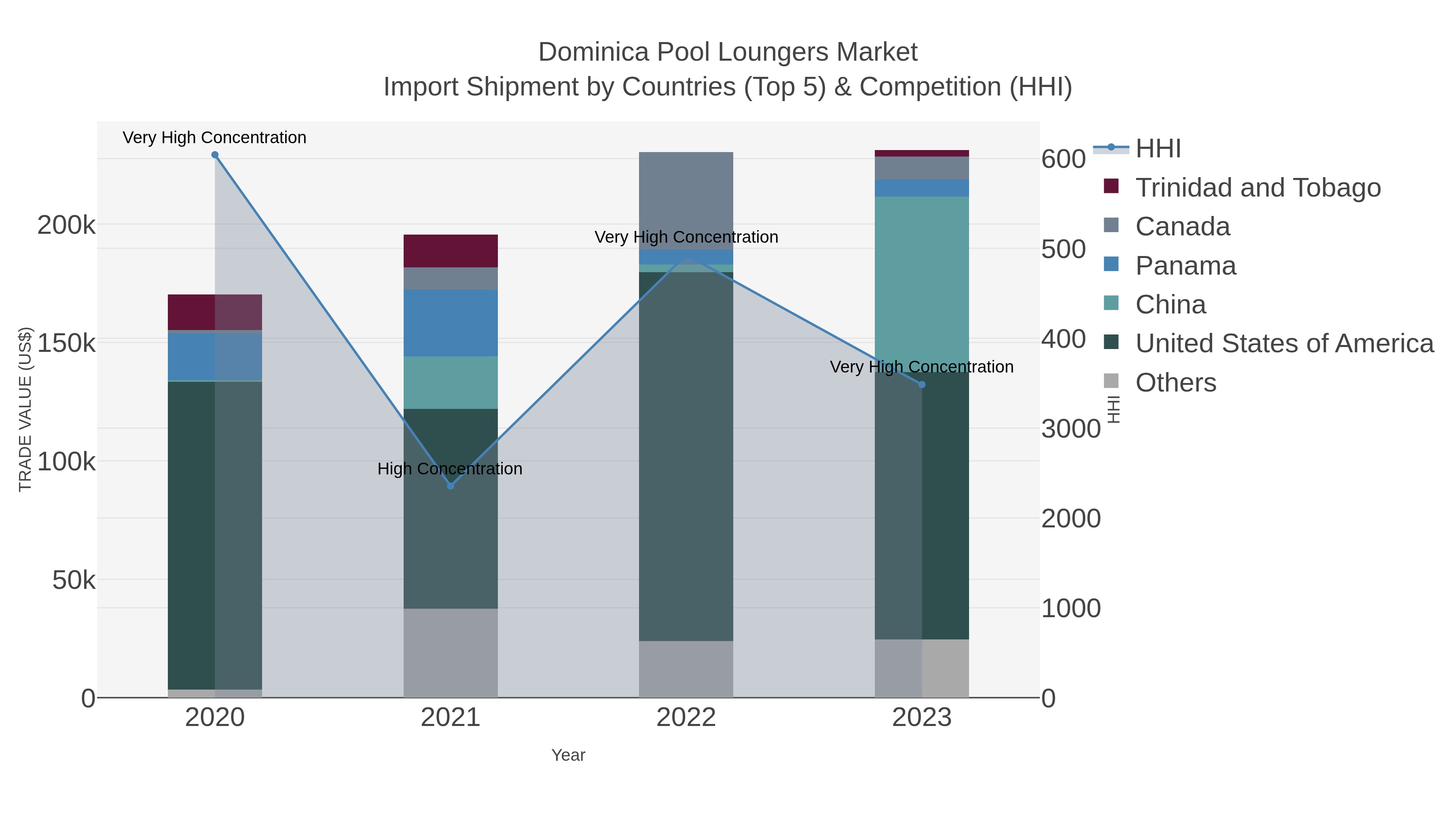 Dominica Pool Loungers Market Import Shipment by Countries (Top 5) & Competition (HHI)
