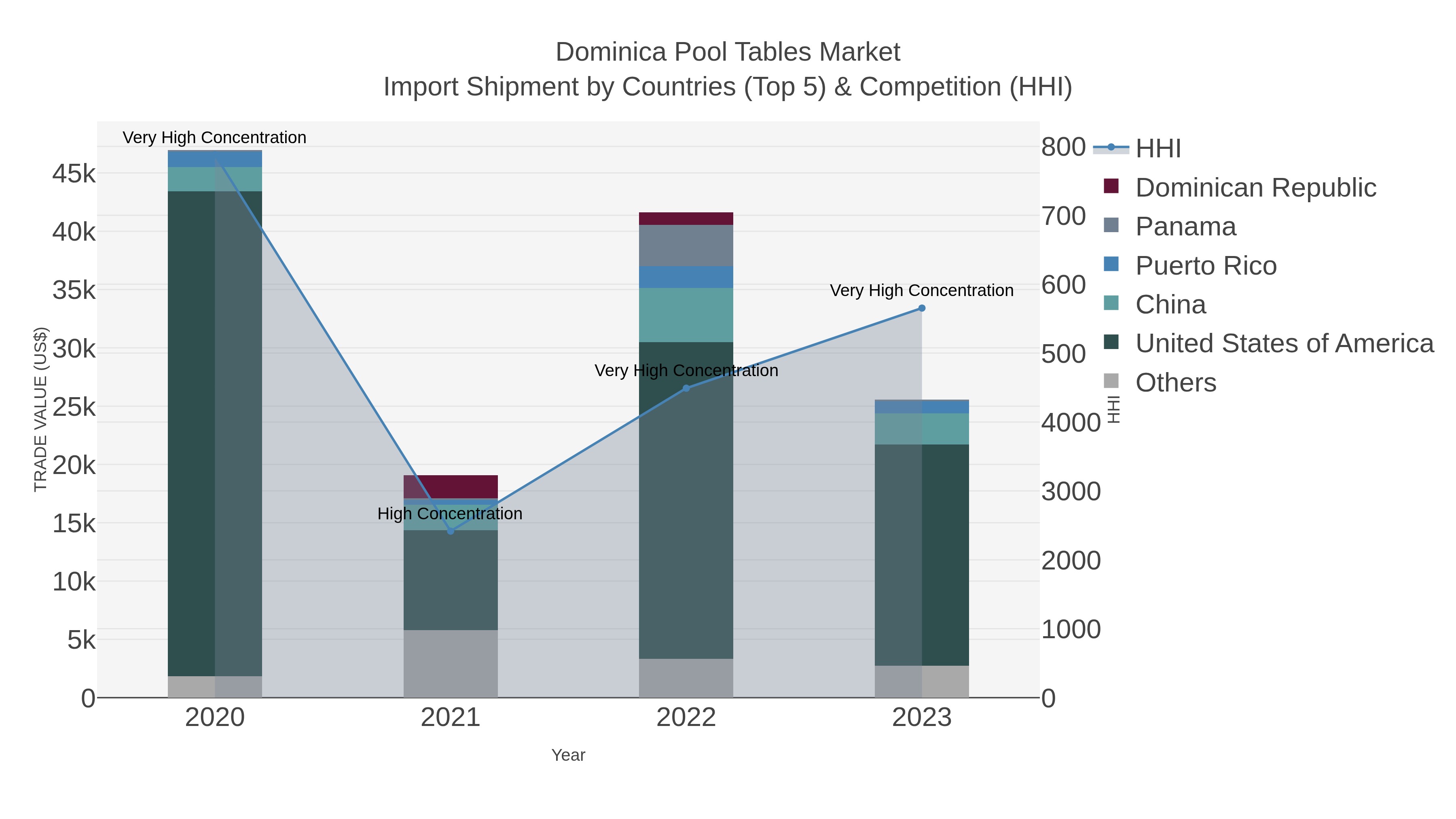 Dominica Pool Tables Market Import Shipment by Countries (Top 5) & Competition (HHI)