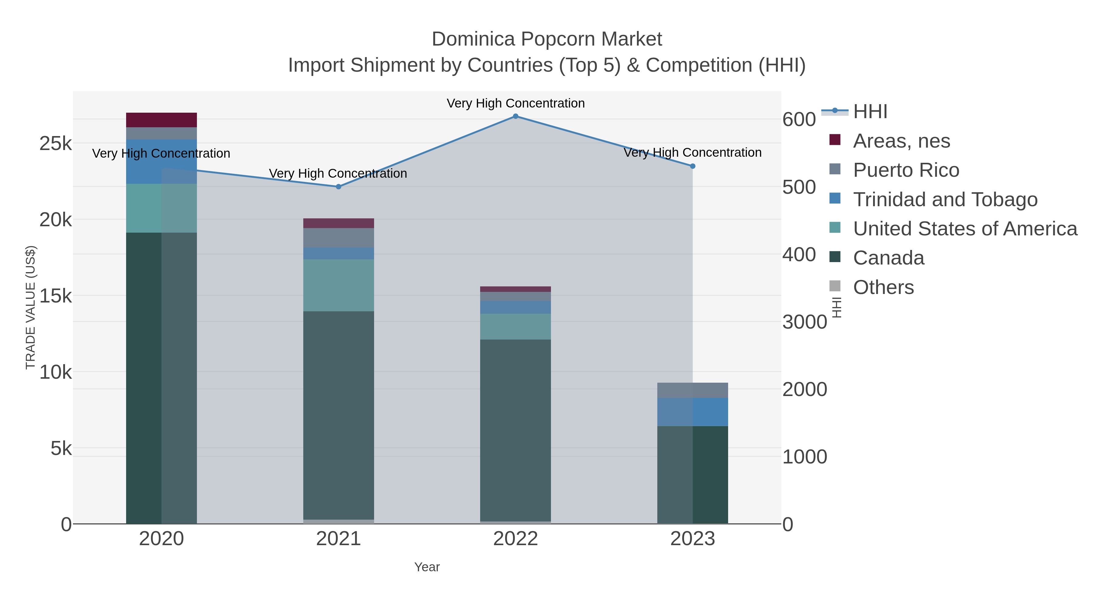 Dominica Popcorn Market Import Shipment by Countries (Top 5) & Competition (HHI)
