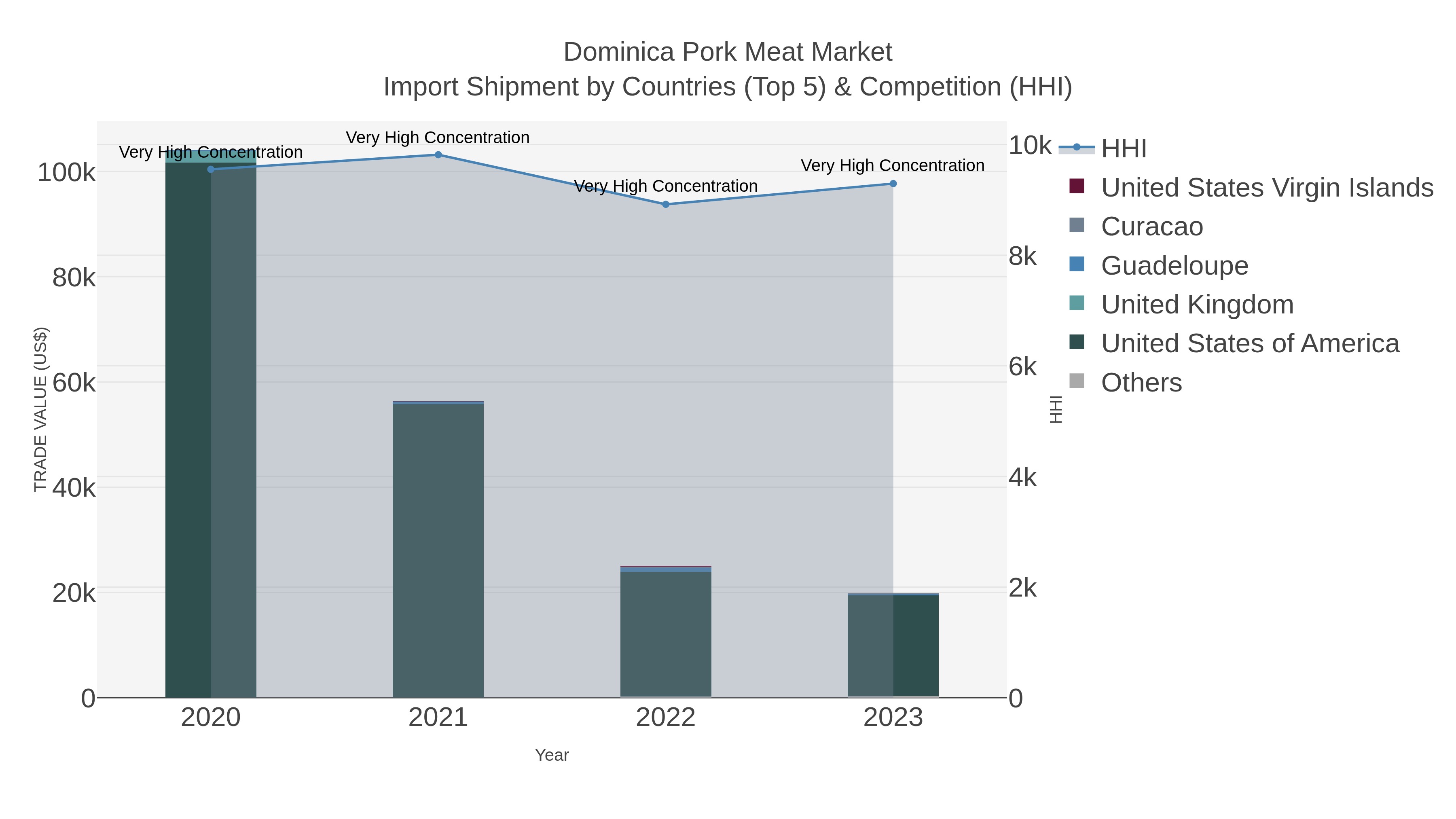 Dominica Pork Meat Market Import Shipment by Countries (Top 5) & Competition (HHI)