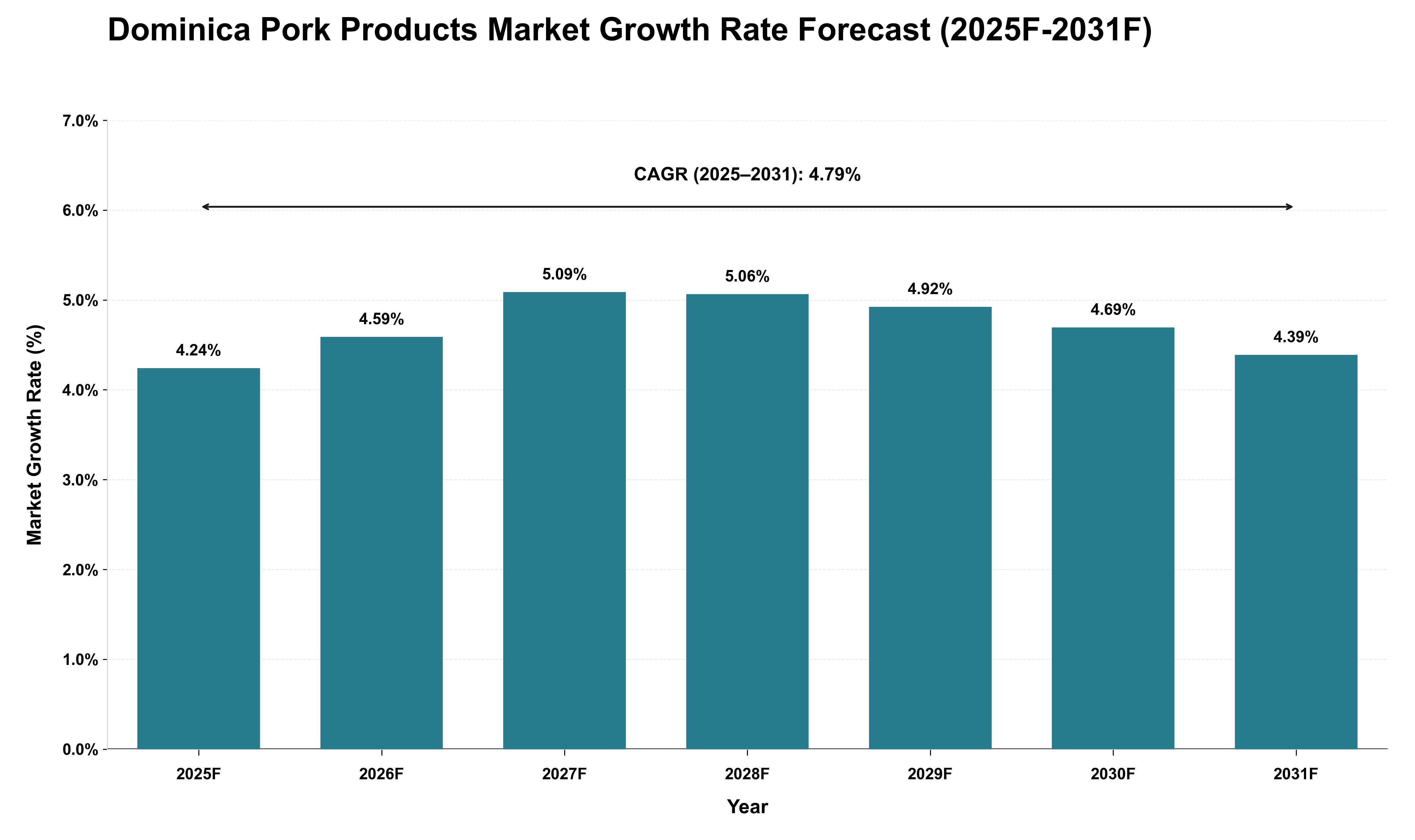Dominica Pork Products Market Growth Rate Analysis (2025 - 2031)
