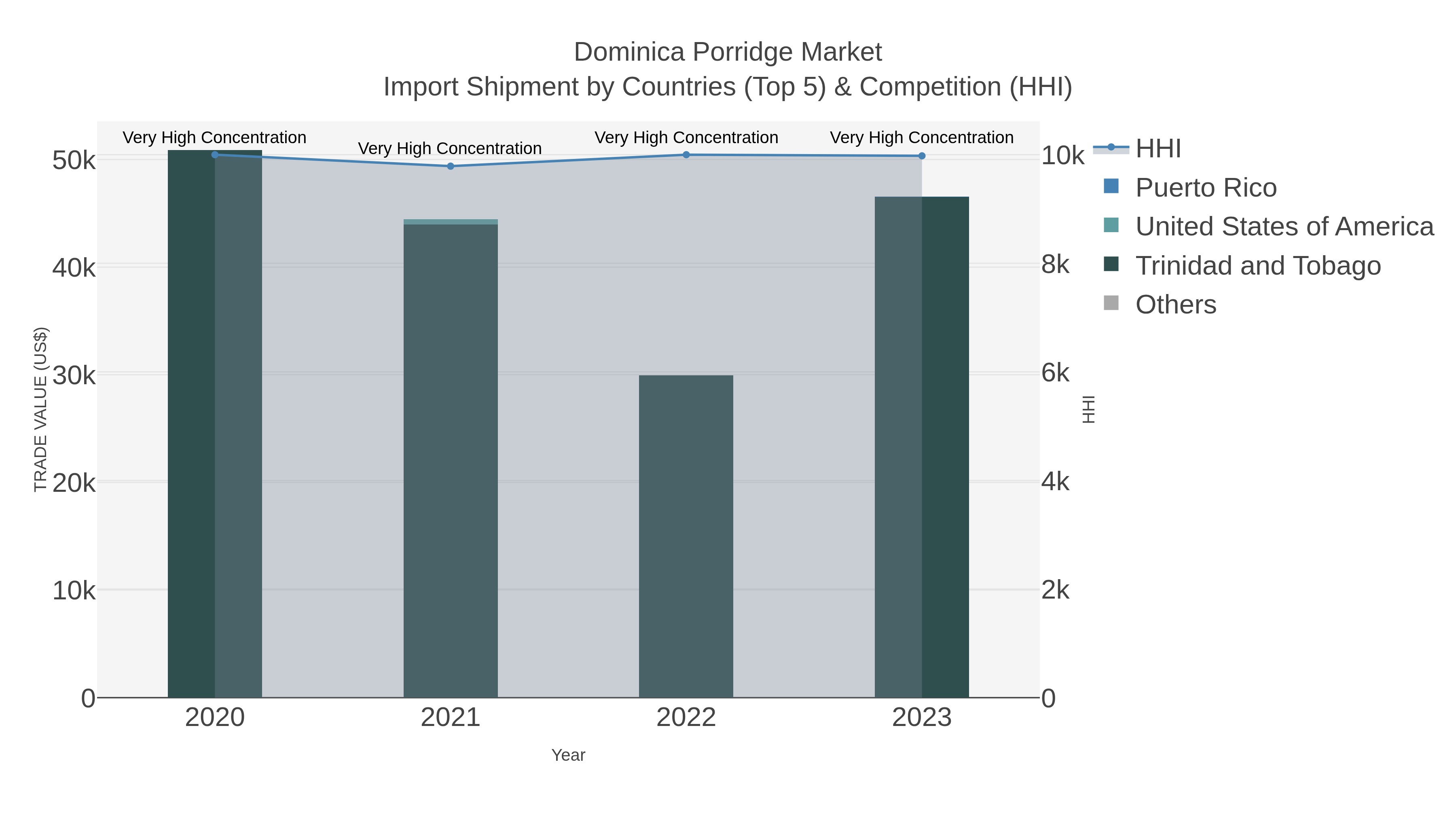 Dominica Porridge Market Import Shipment by Countries (Top 5) & Competition (HHI)