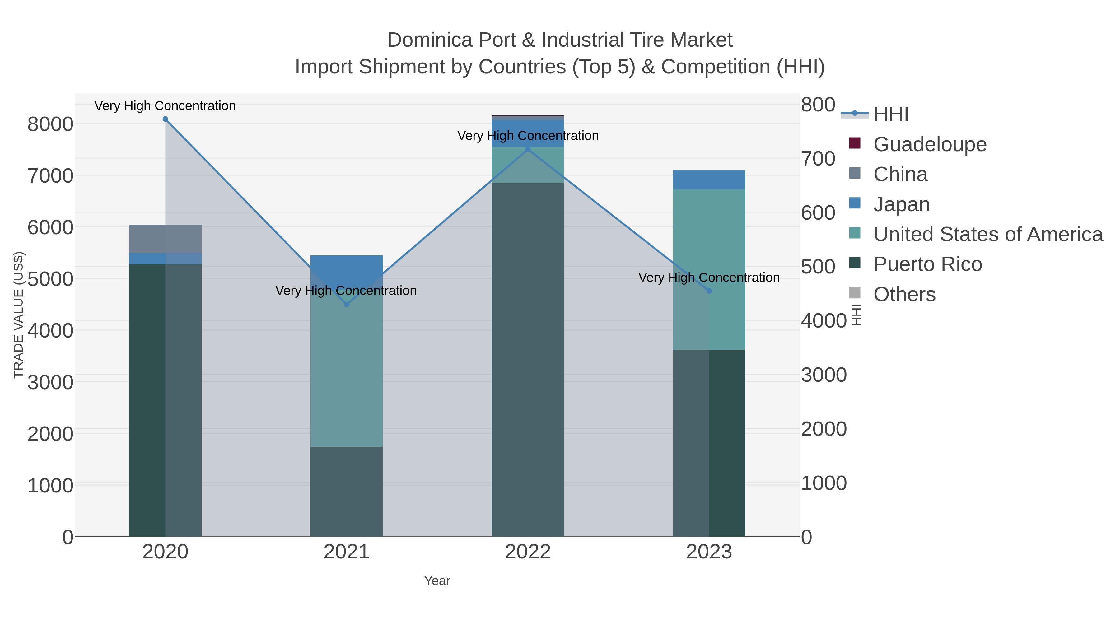Dominica Port & Industrial Tire Market Import Shipment by Countries (Top 5) & Competition (HHI)