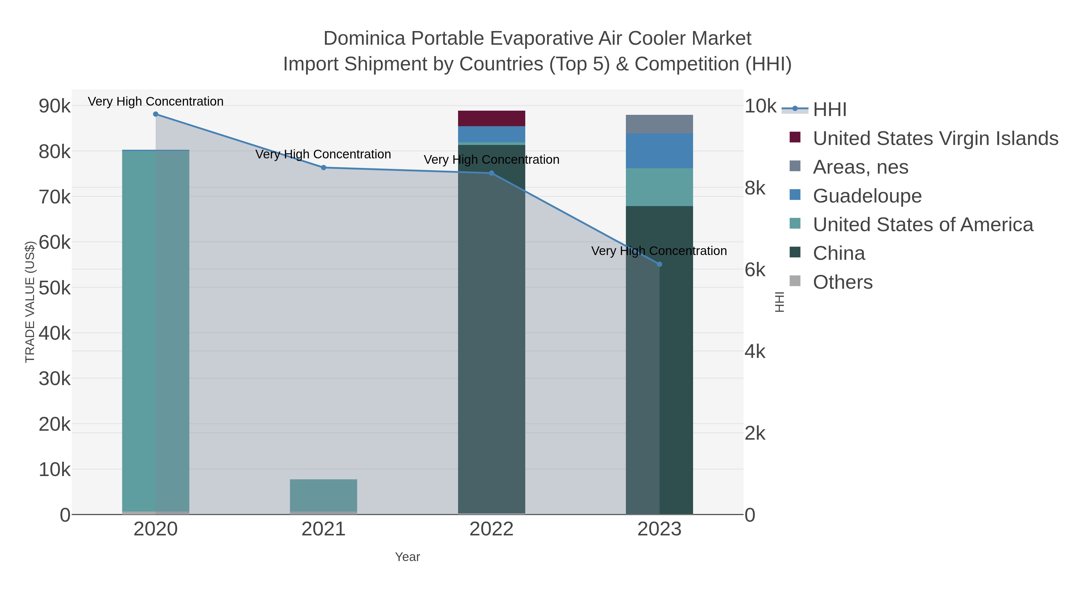 Dominica Portable Evaporative Air Cooler Market Import Shipment by Countries (Top 5) & Competition (HHI)