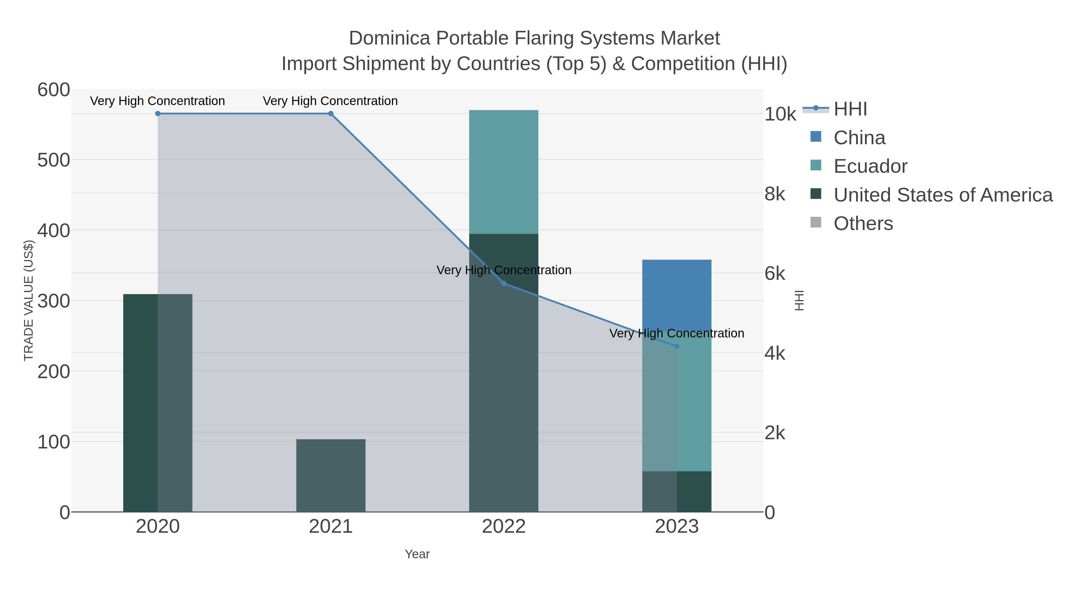 Dominica Portable Flaring Systems Market Import Shipment by Countries (Top 5) & Competition (HHI)