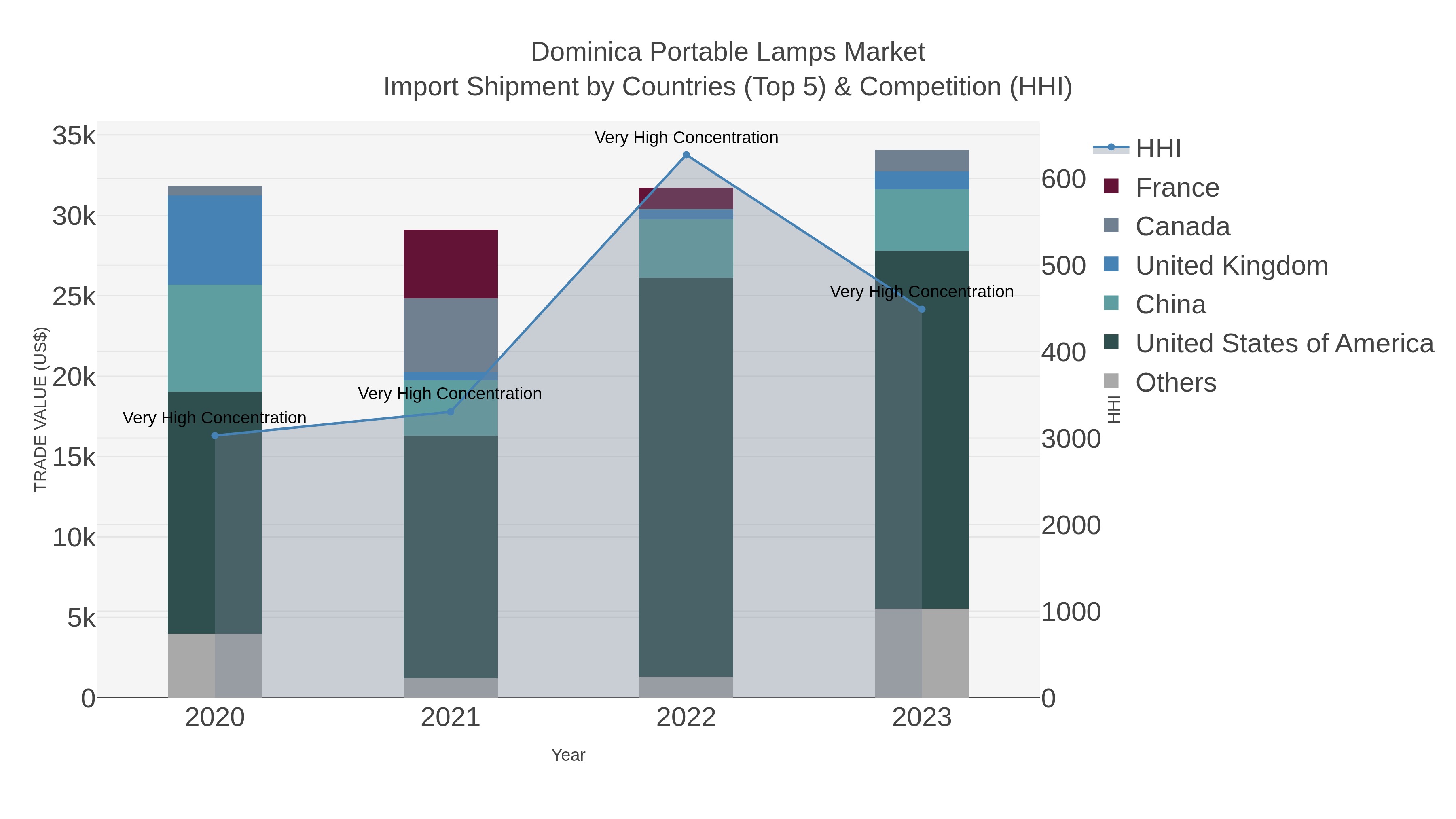 Dominica Portable Lamps Market Import Shipment by Countries (Top 5) & Competition (HHI)