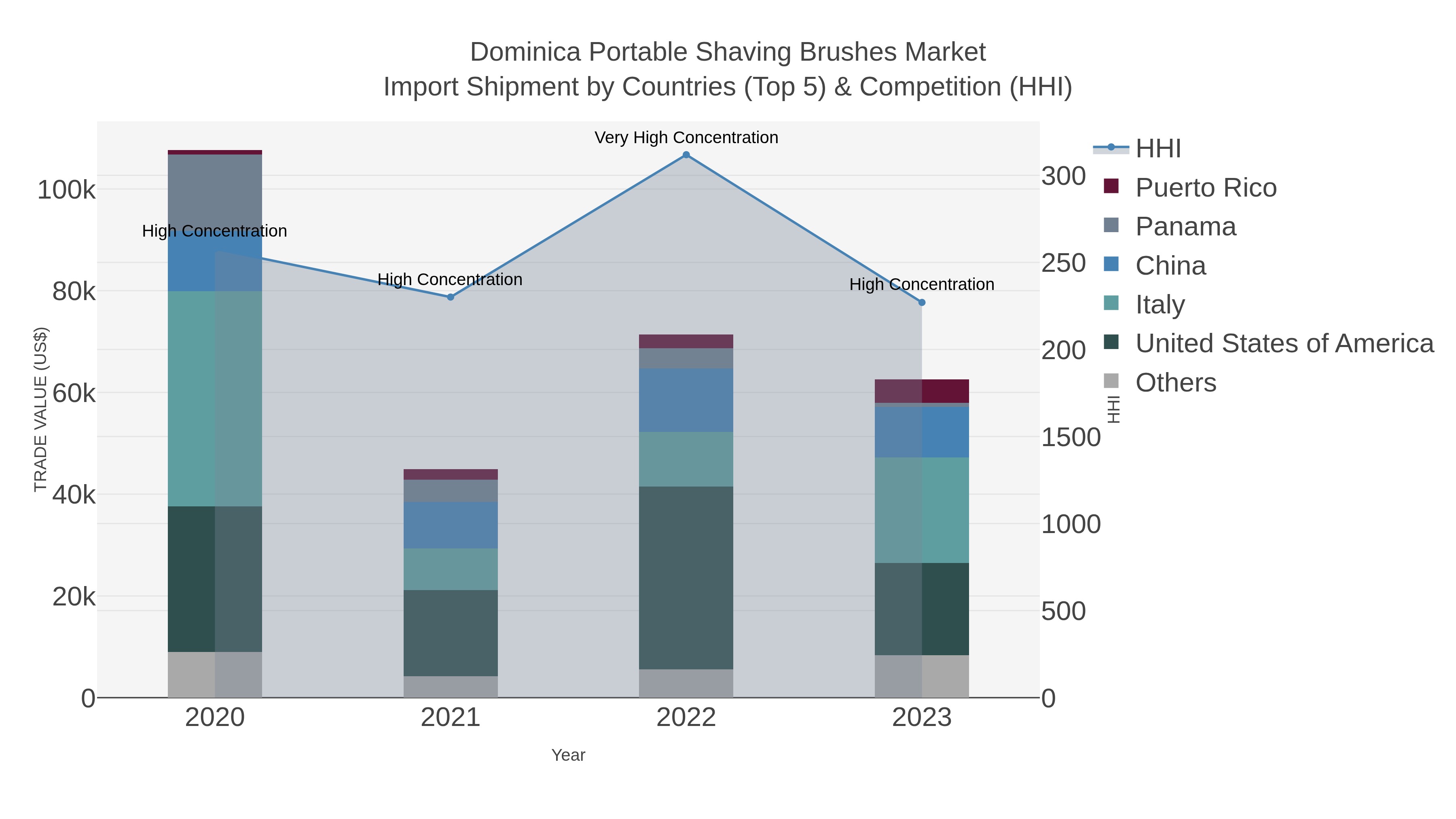 Dominica Portable Shaving Brushes Market Import Shipment by Countries (Top 5) & Competition (HHI)