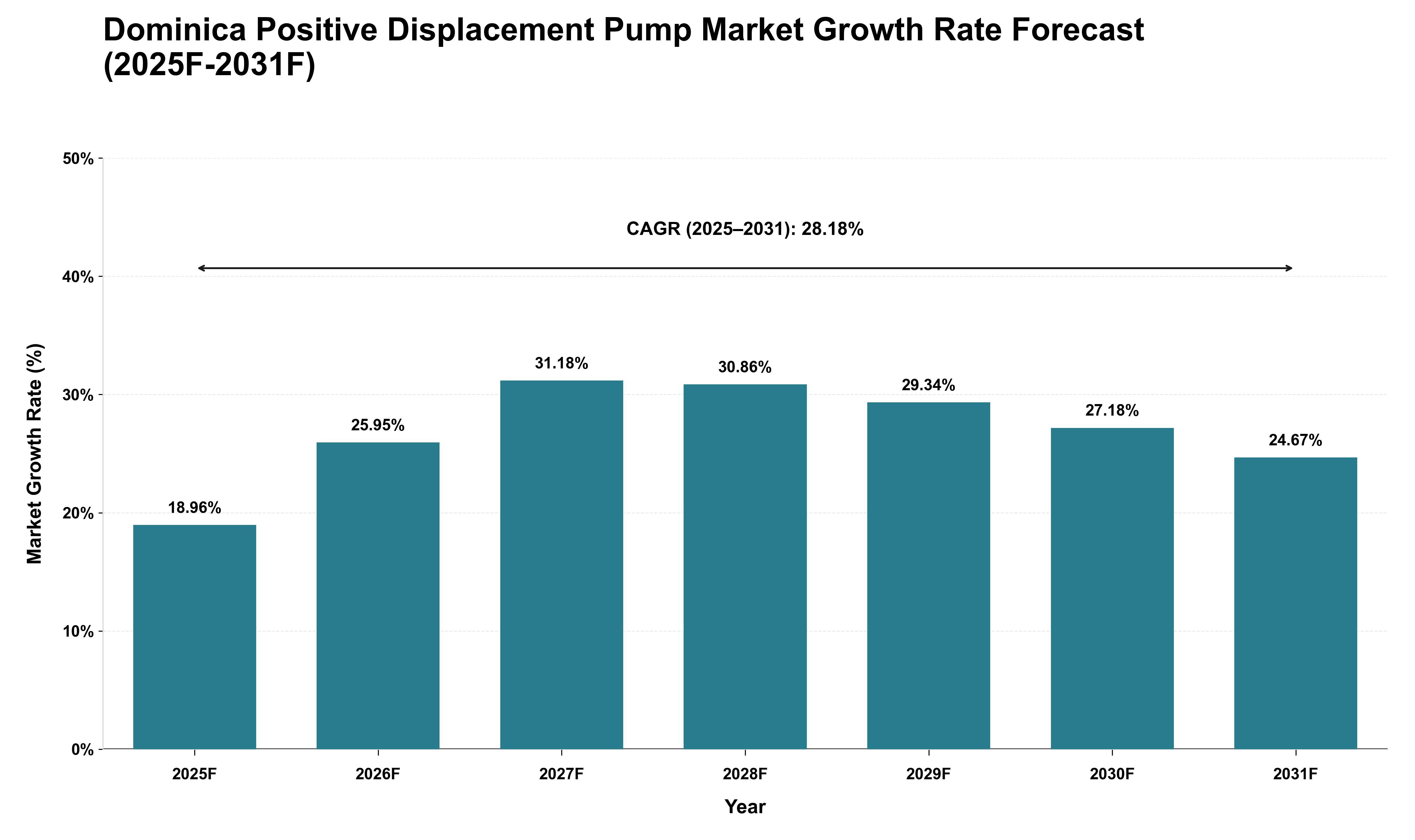 Dominica Positive Displacement Pump Market Growth Rate Analysis (2025 - 2031)