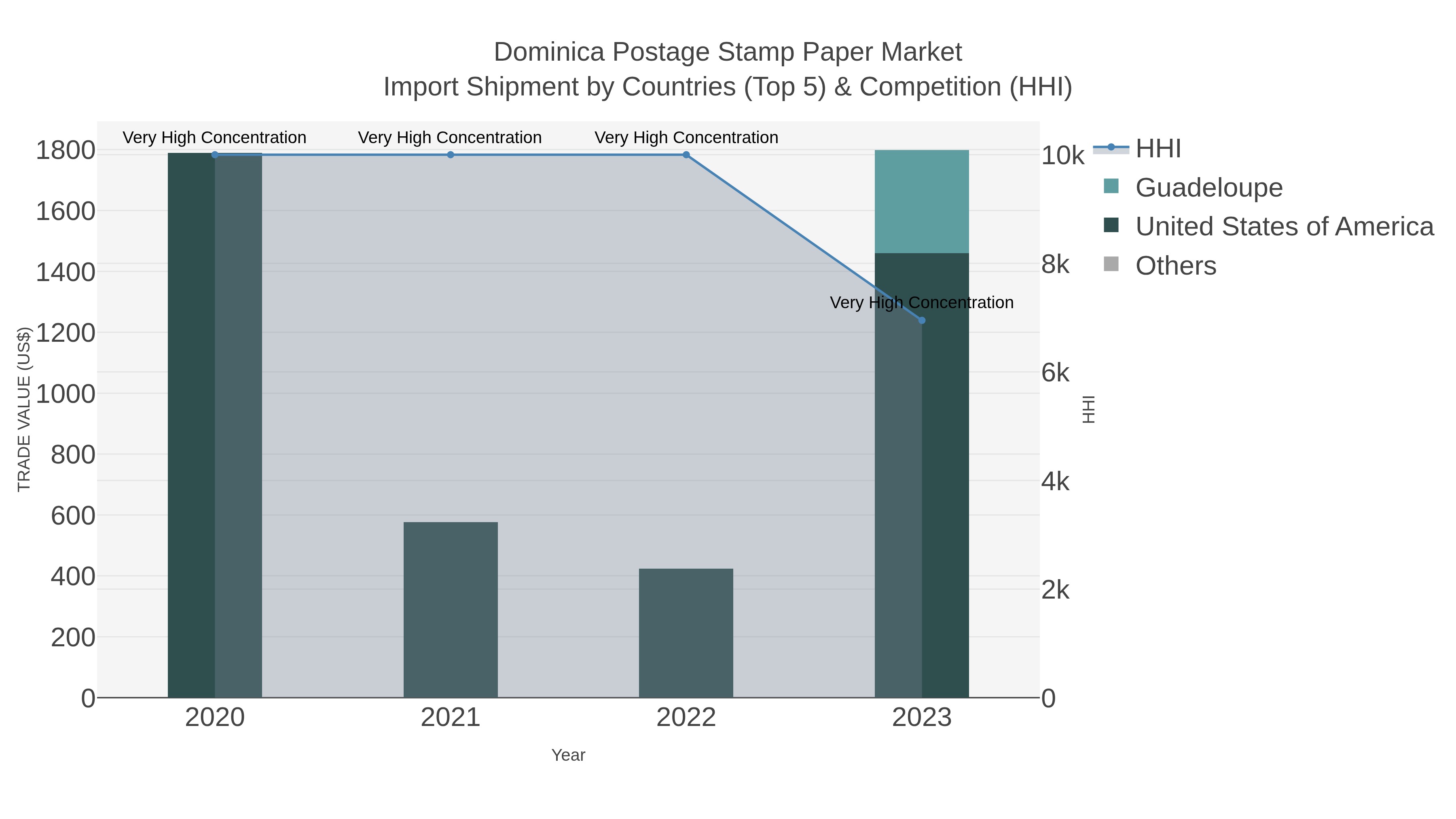 Dominica Postage Stamp Paper Market Import Shipment by Countries (Top 5) & Competition (HHI)