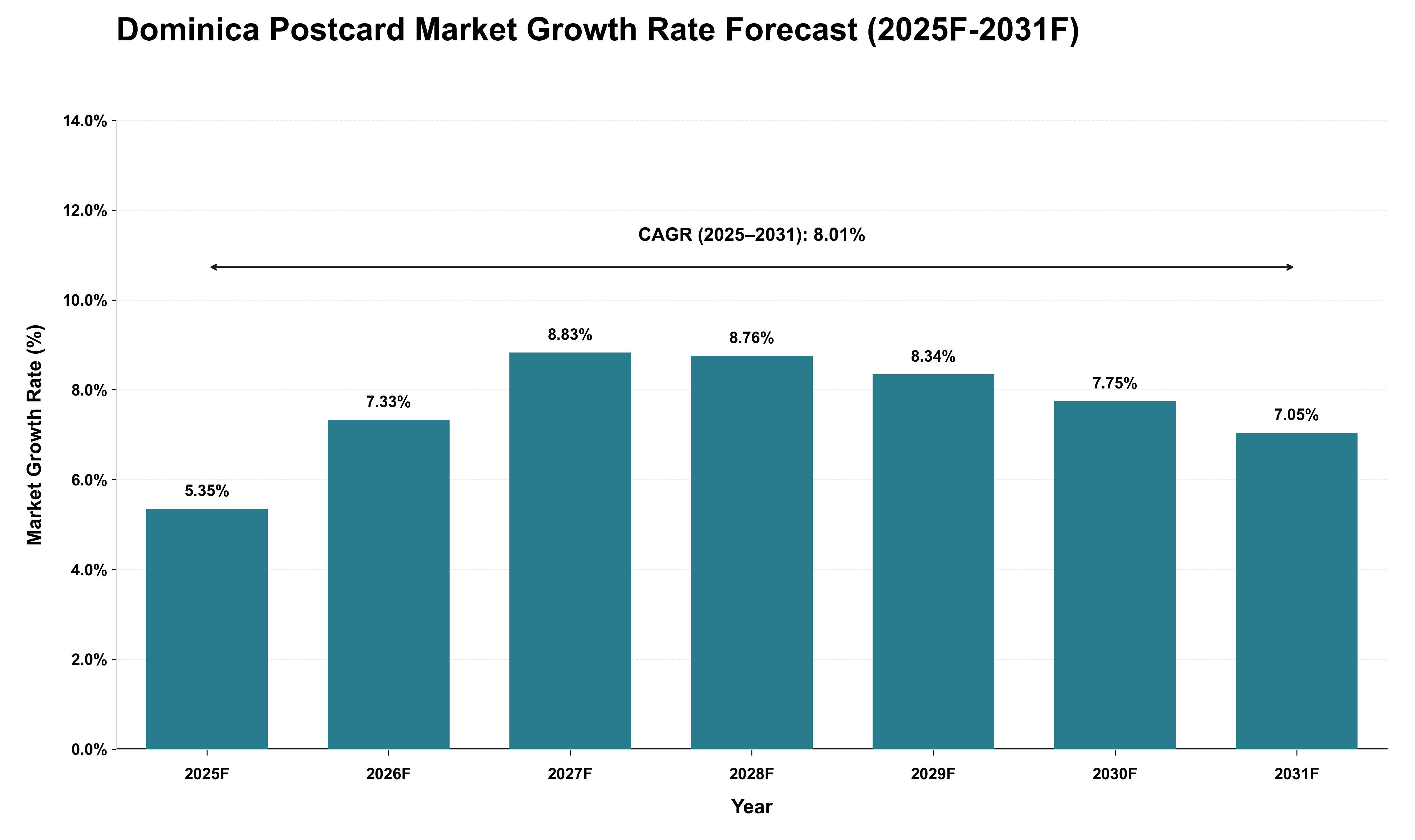Dominica Postcard Market Growth Rate Analysis (2025 - 2031)