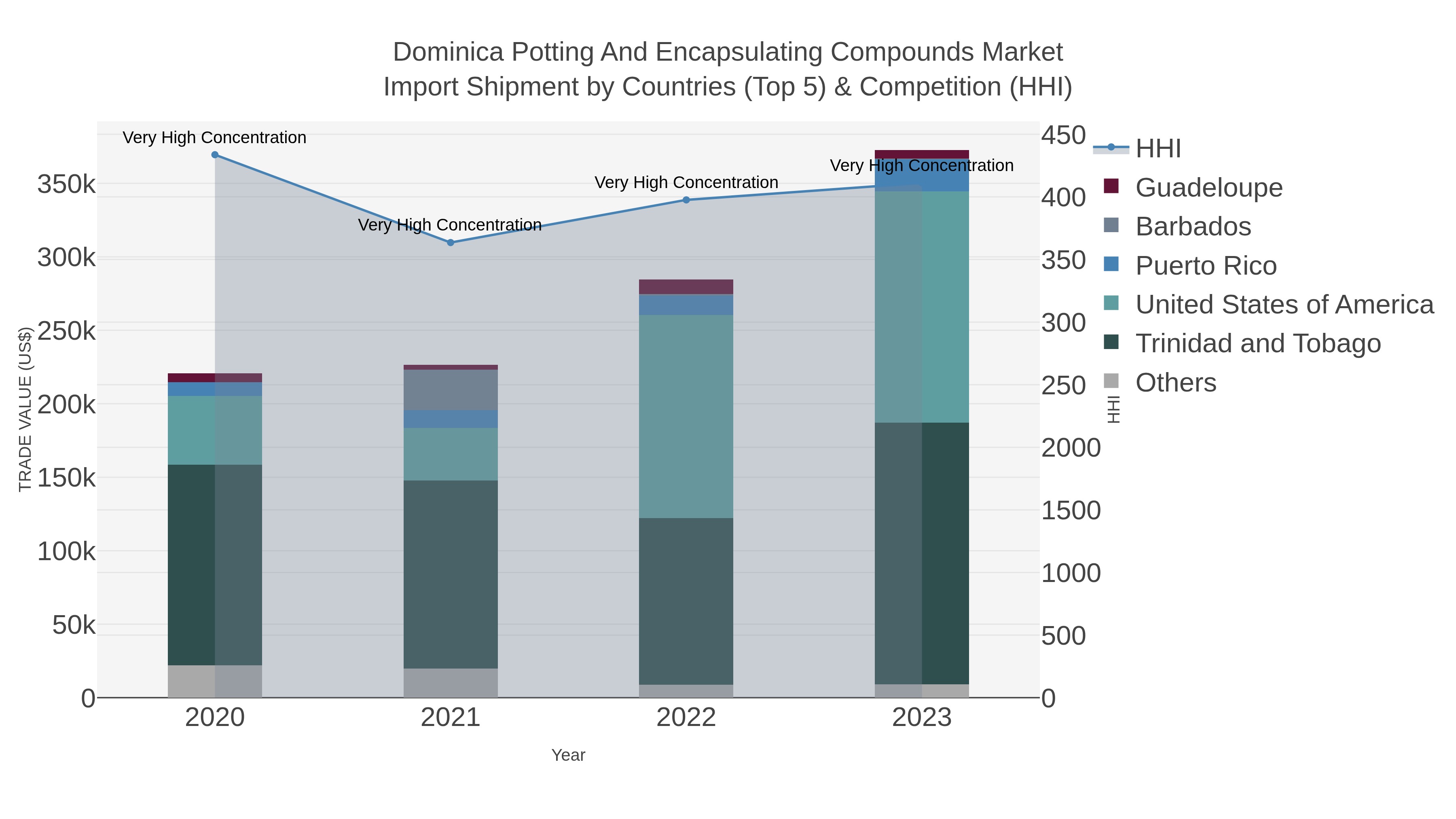 Dominica Potting And Encapsulating Compounds Market Import Shipment by Countries (Top 5) & Competition (HHI)