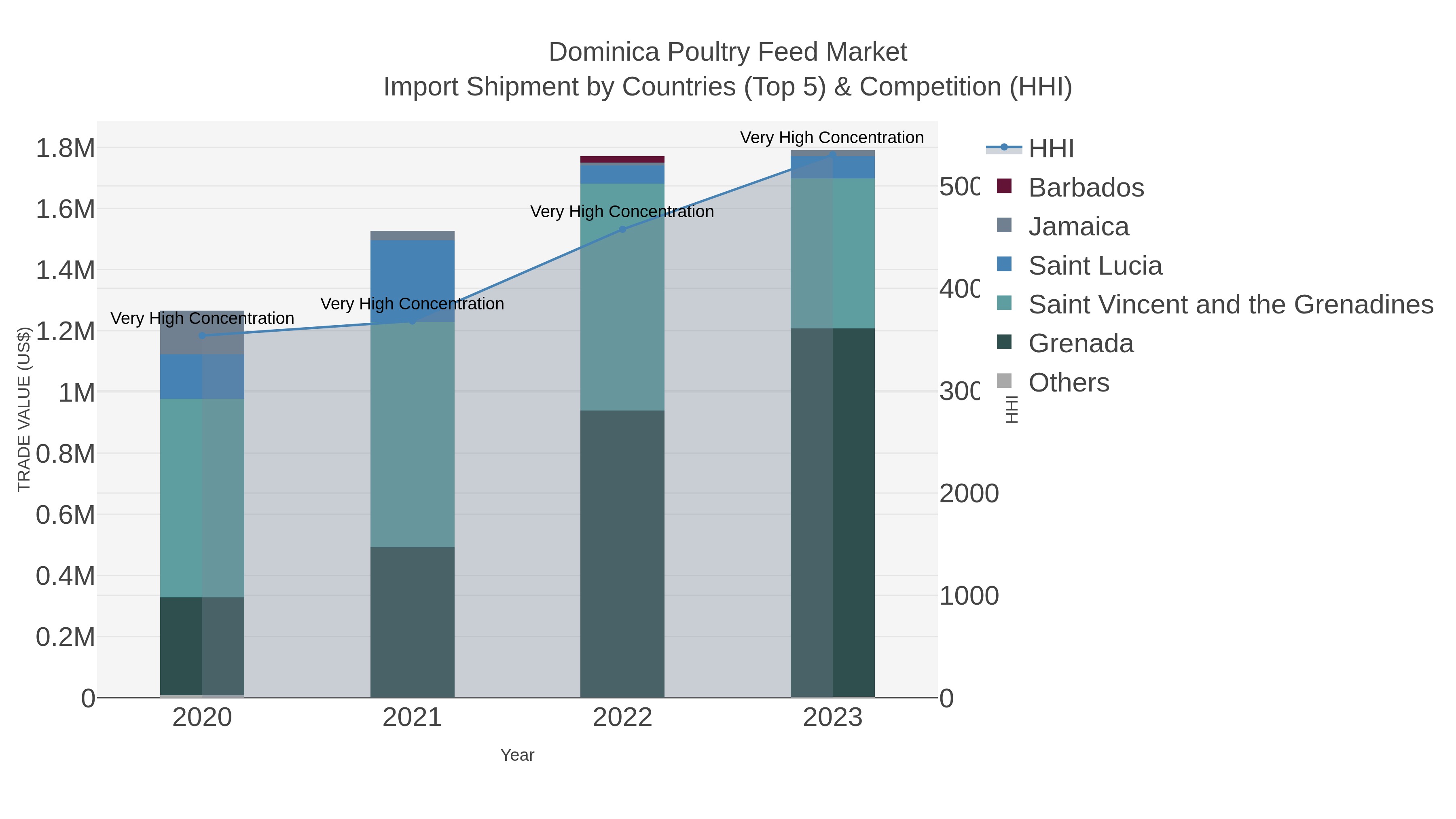 Dominica Poultry Feed Market Import Shipment by Countries (Top 5) & Competition (HHI)