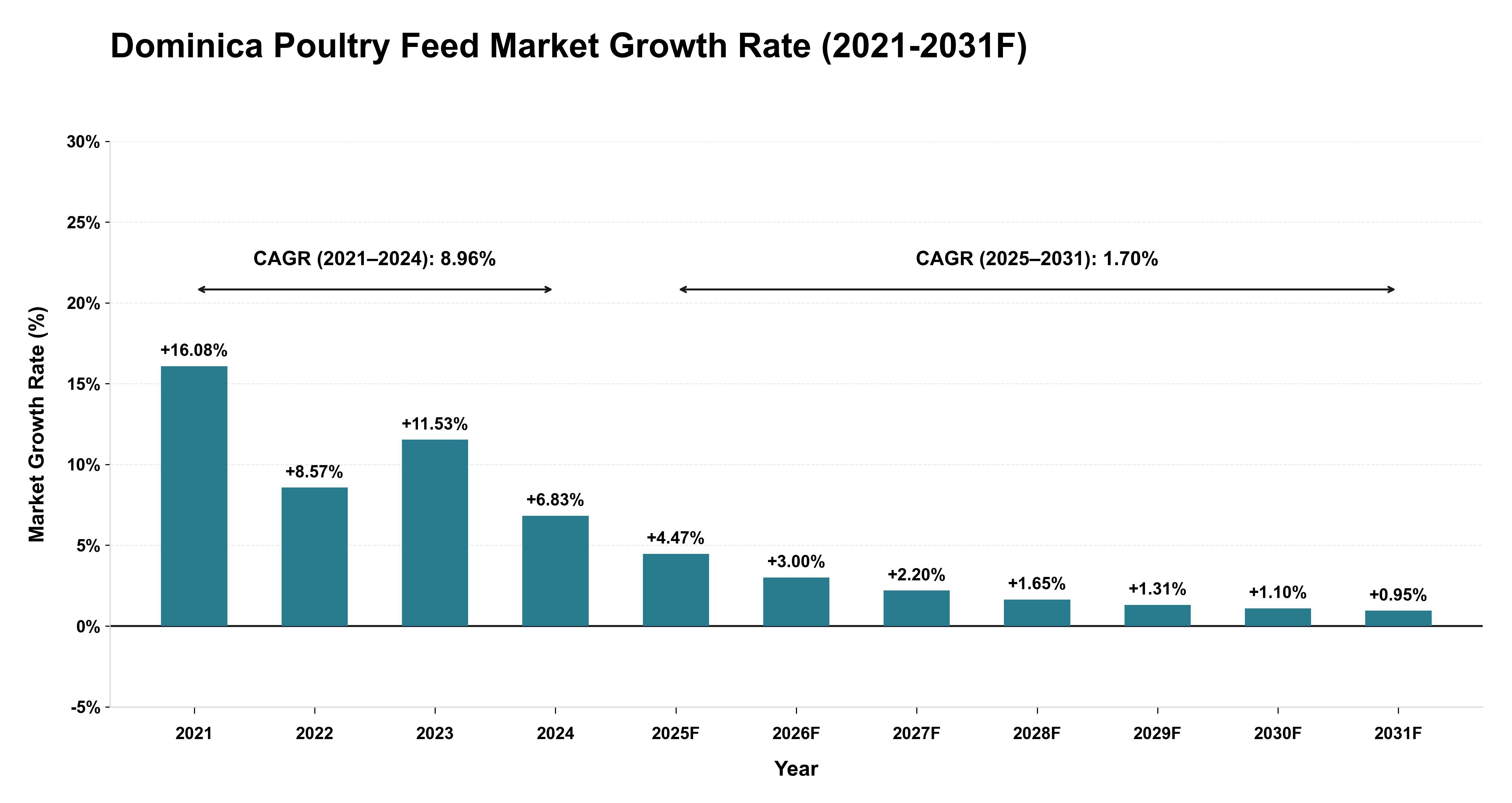 Dominica Poultry Feed Market Year-wise Growth Rate (2021-2031F)