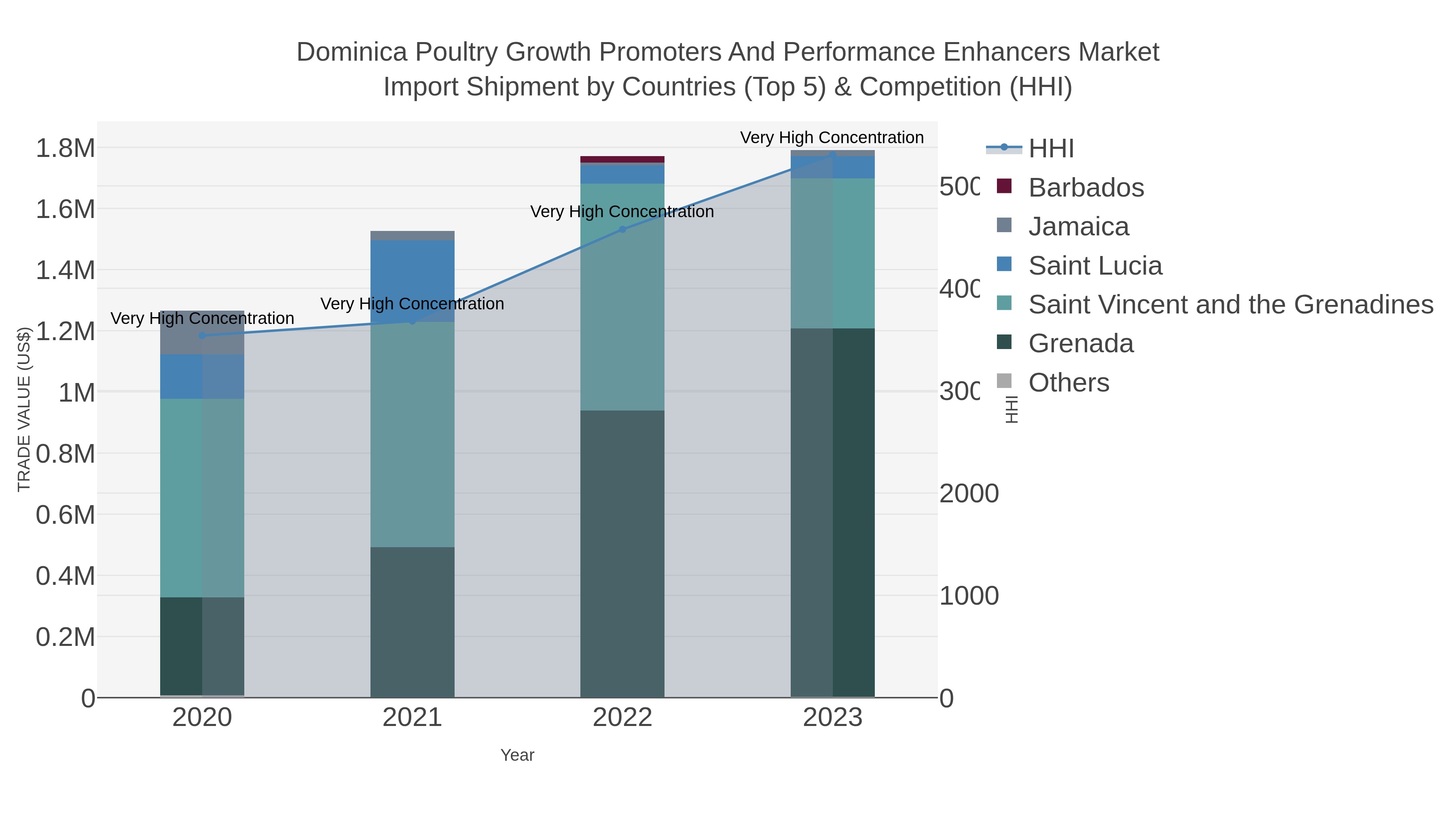 Dominica Poultry Growth Promoters And Performance Enhancers Market Import Shipment by Countries (Top 5) & Competition (HHI)