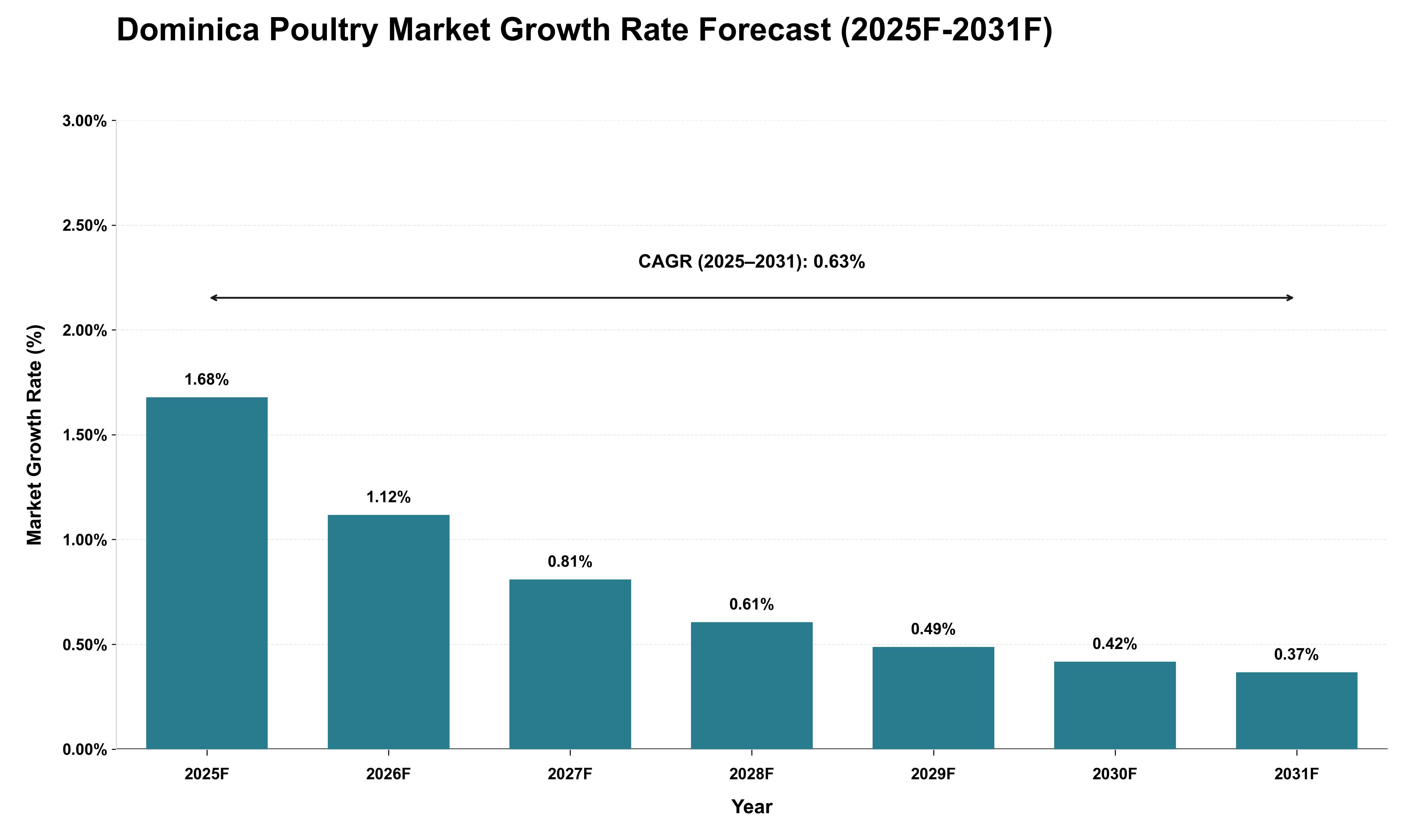 Dominica Poultry Market Growth Rate Analysis (2025 - 2031)