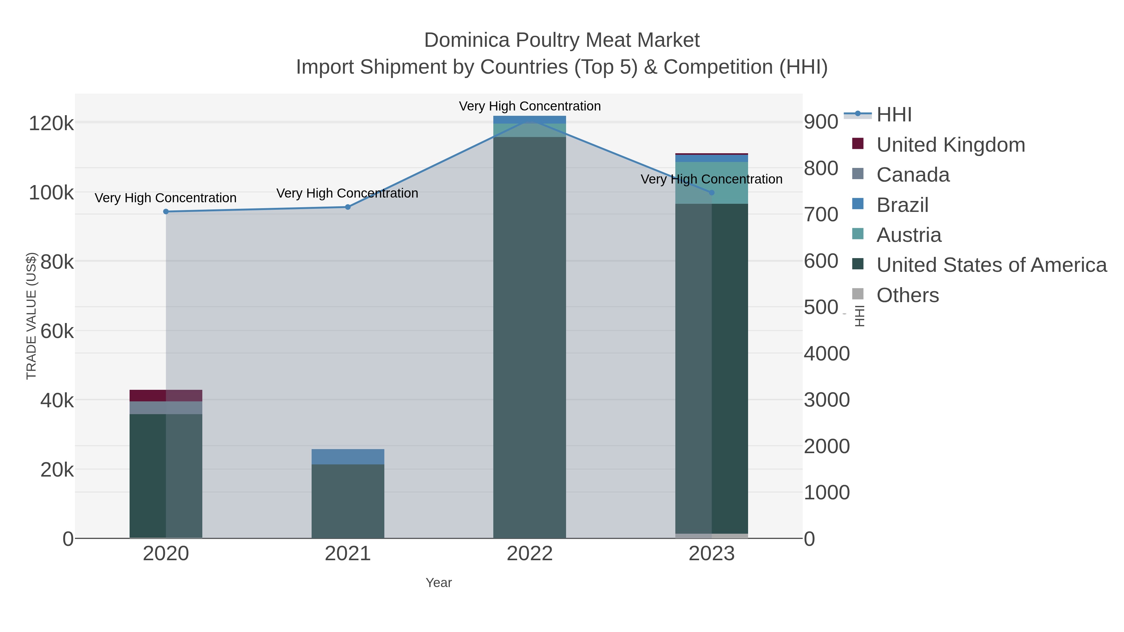 Dominica Poultry Meat Market Import Shipment by Countries (Top 5) & Competition (HHI)