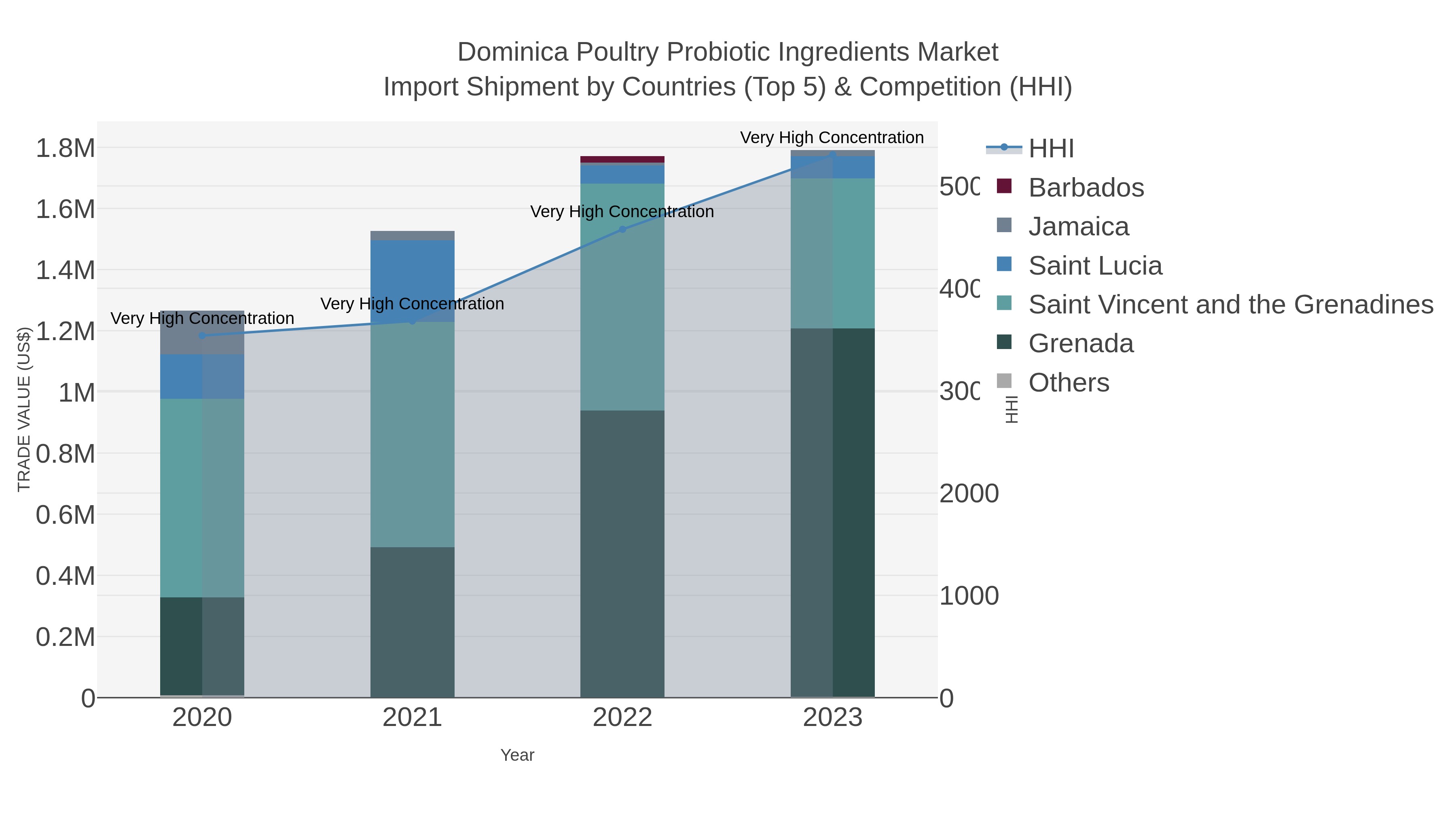 Dominica Poultry Probiotic Ingredients Market Import Shipment by Countries (Top 5) & Competition (HHI)