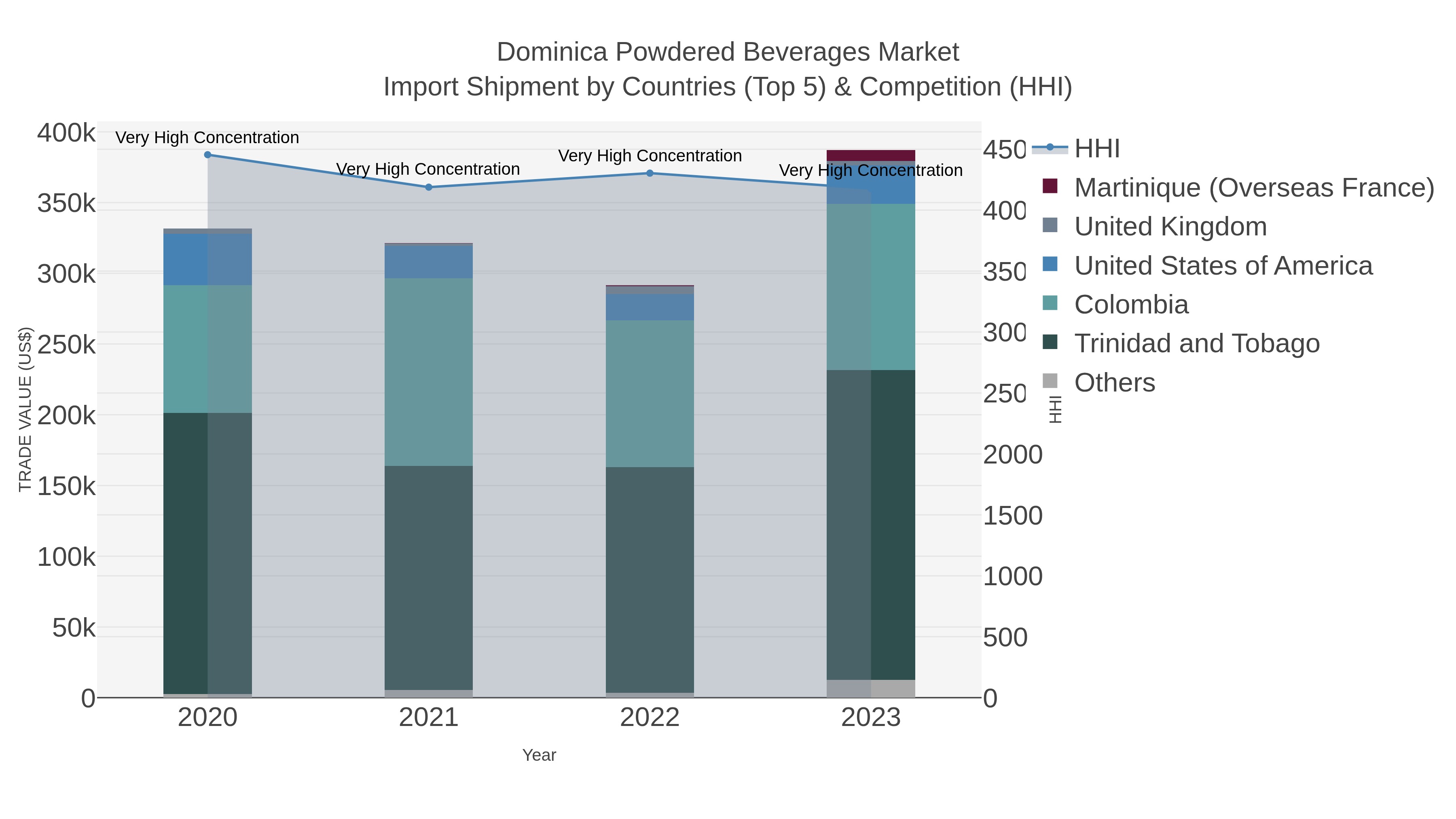 Dominica Powdered Beverages Market Import Shipment by Countries (Top 5) & Competition (HHI)