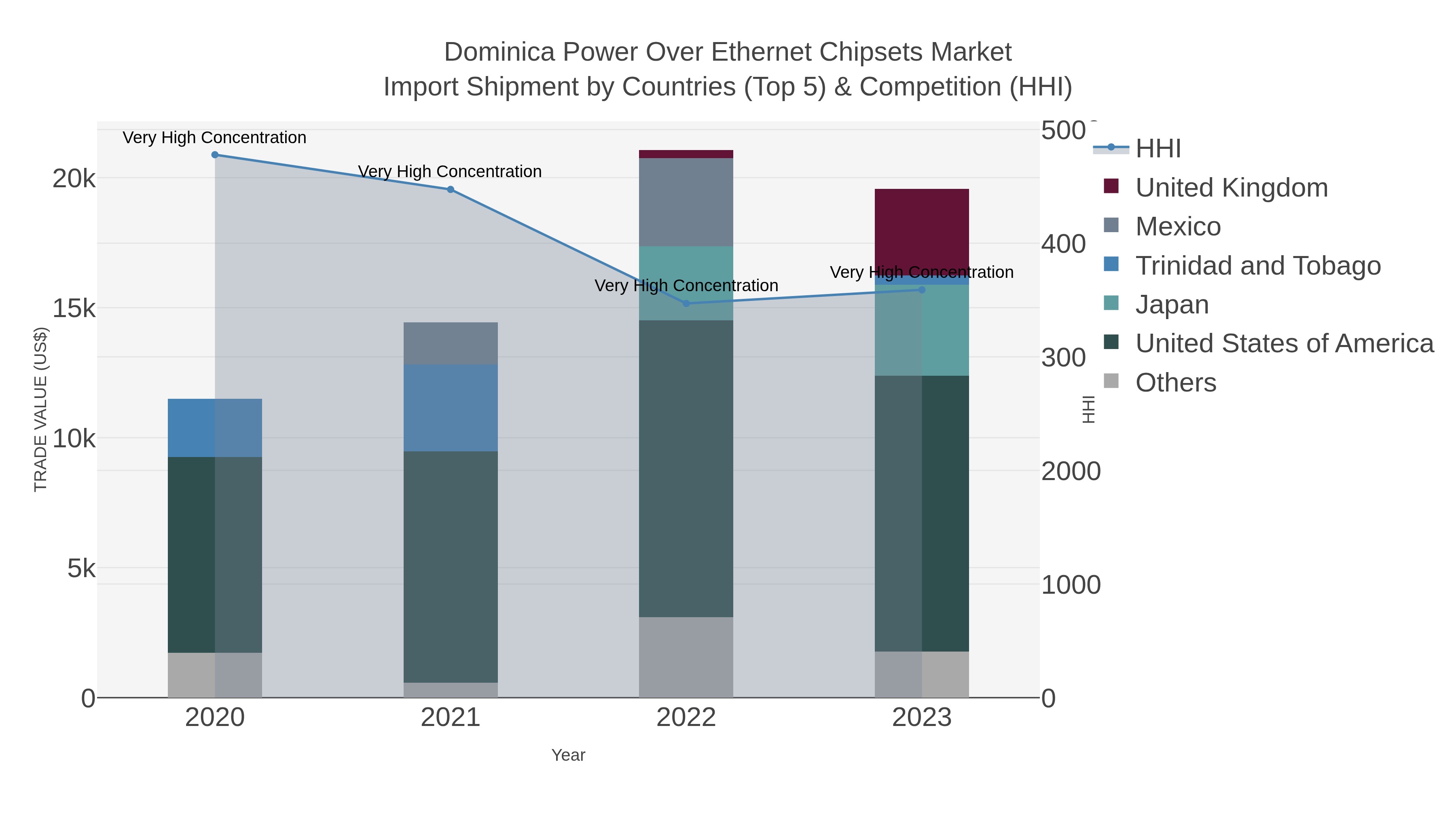 Dominica Power Over Ethernet Chipsets Market Import Shipment by Countries (Top 5) & Competition (HHI)