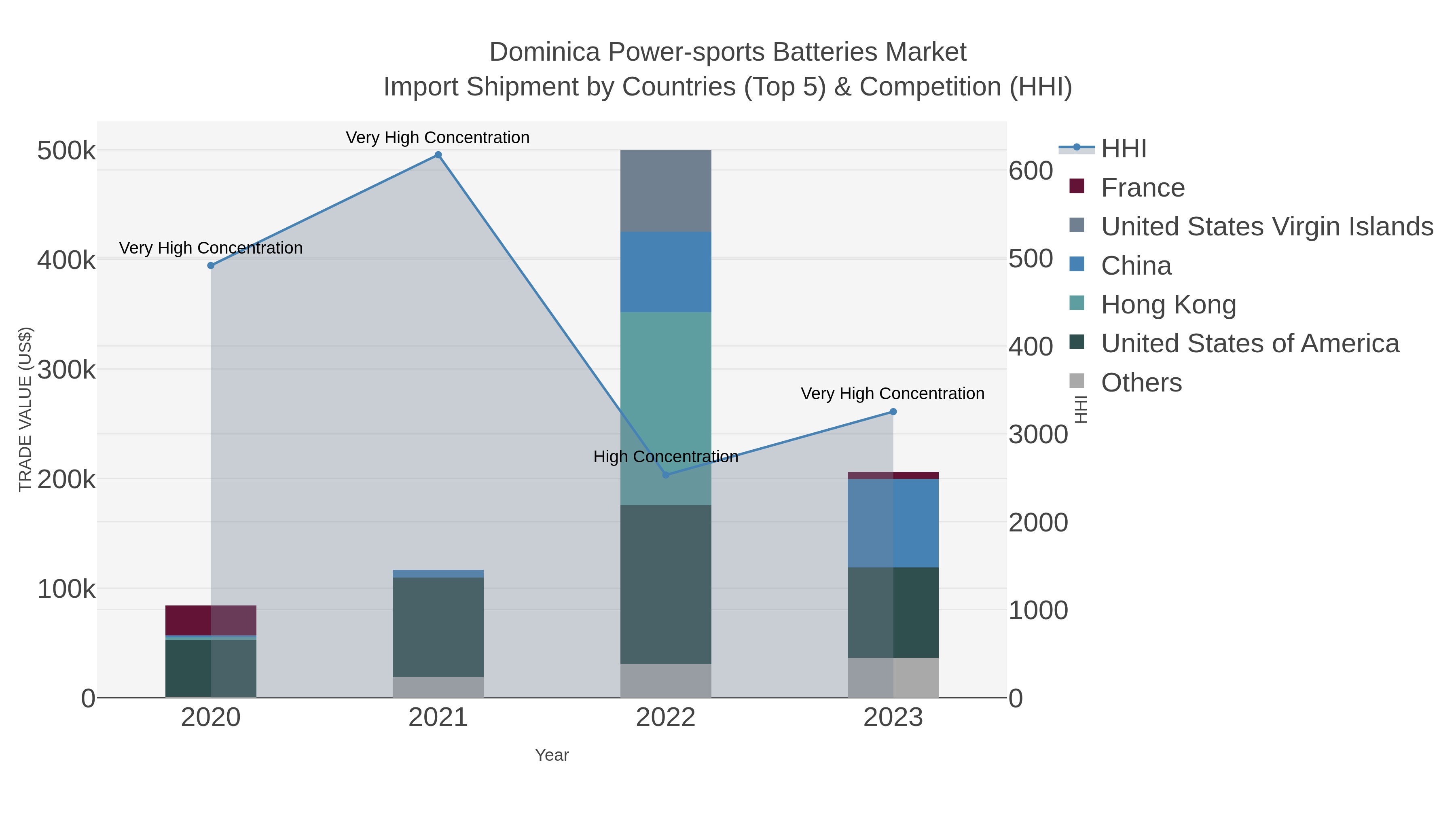 Dominica Power-sports Batteries Market Import Shipment by Countries (Top 5) & Competition (HHI)
