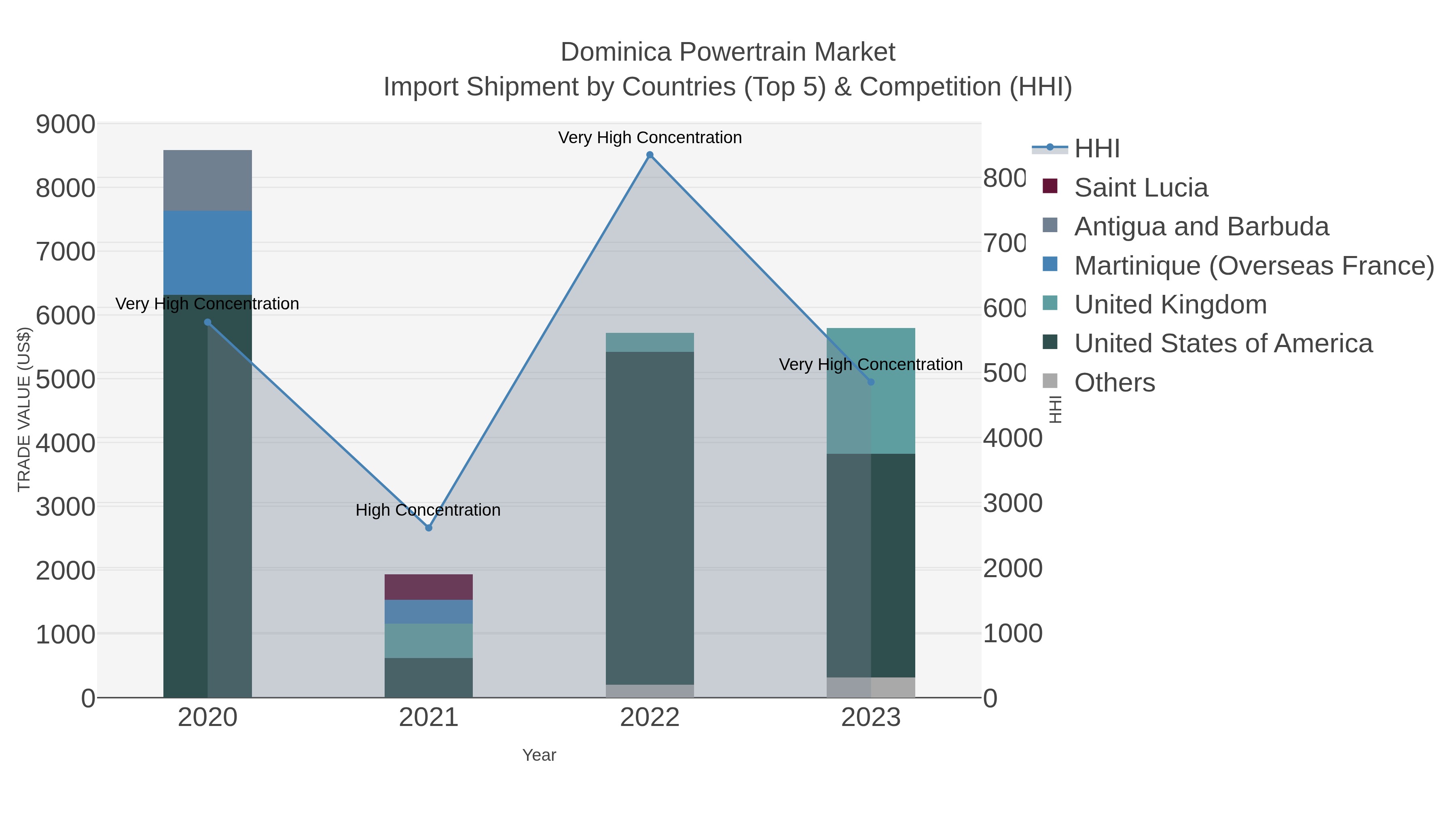 Dominica Powertrain Market Import Shipment by Countries (Top 5) & Competition (HHI)