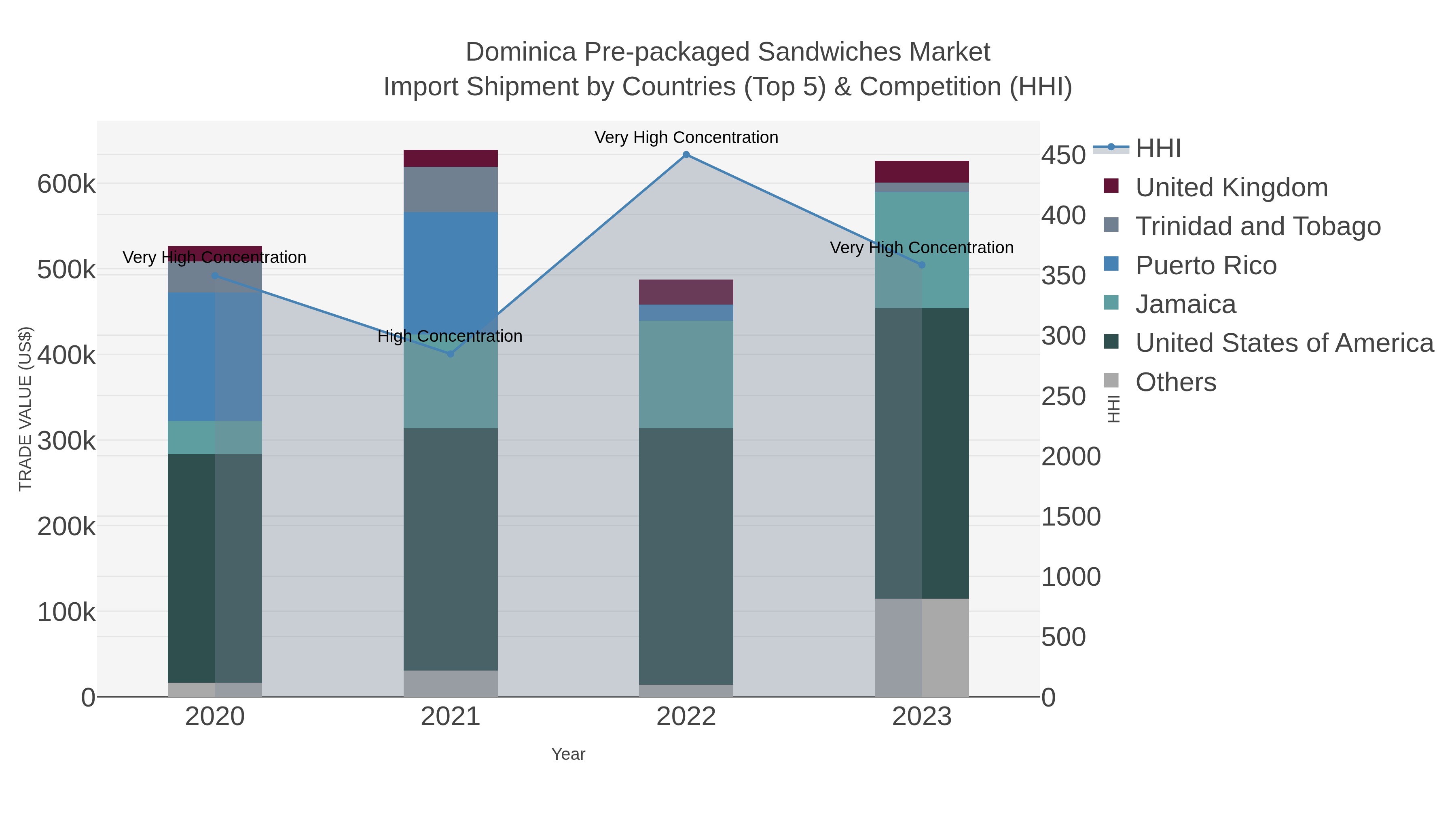 Dominica Pre-packaged Sandwiches Market Import Shipment by Countries (Top 5) & Competition (HHI)